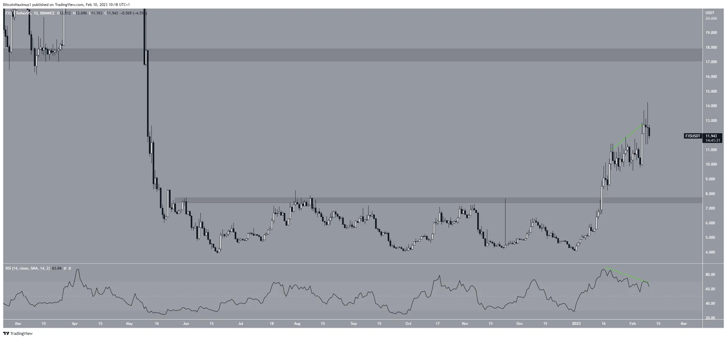Biểu đồ hàng ngày của FXS/USDT. Nguồn: TradingView