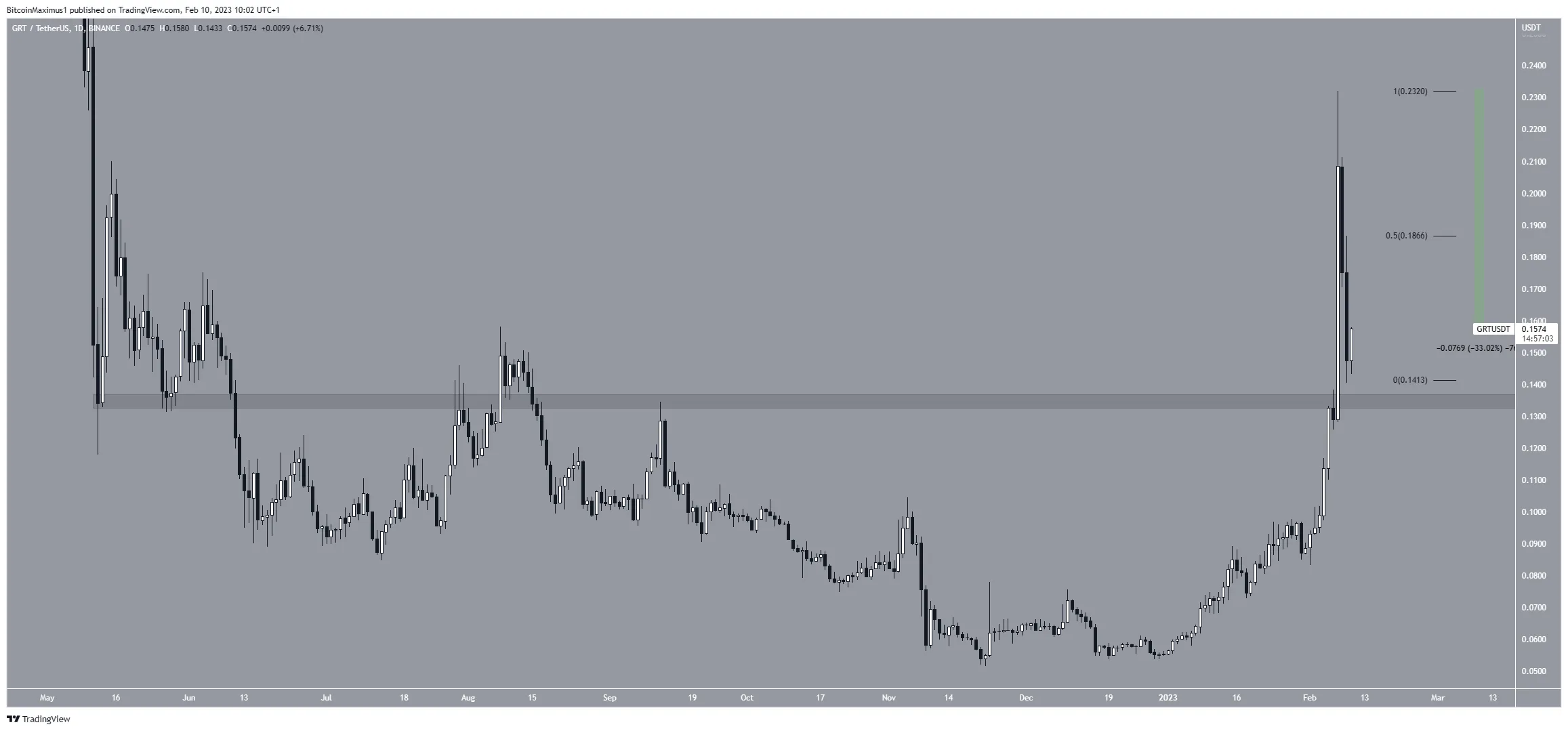 Biểu đồ hàng ngày của GRT/USDT. Nguồn: TradingView