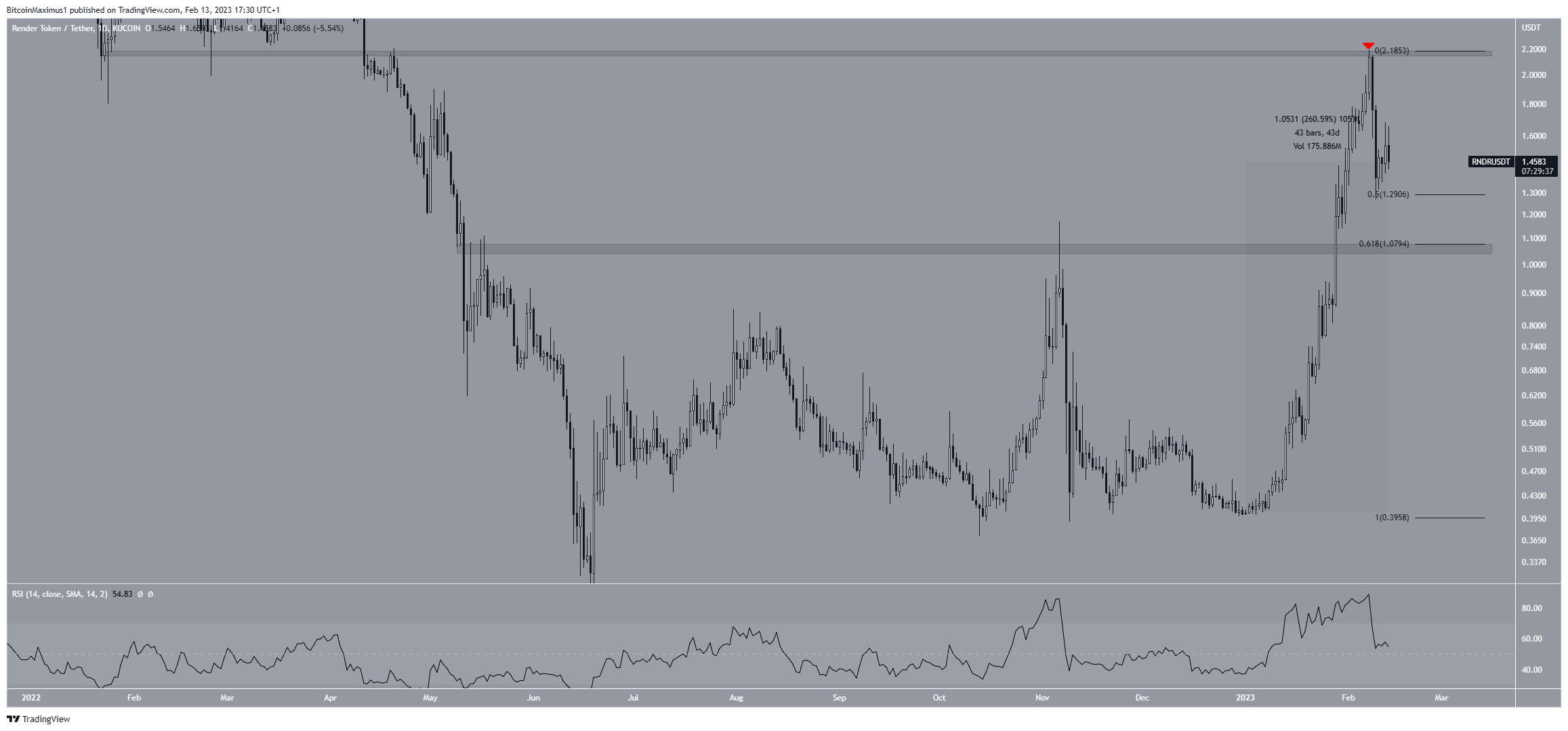 Biểu đồ hàng ngày của RNDR/USDT. Nguồn: TradingView