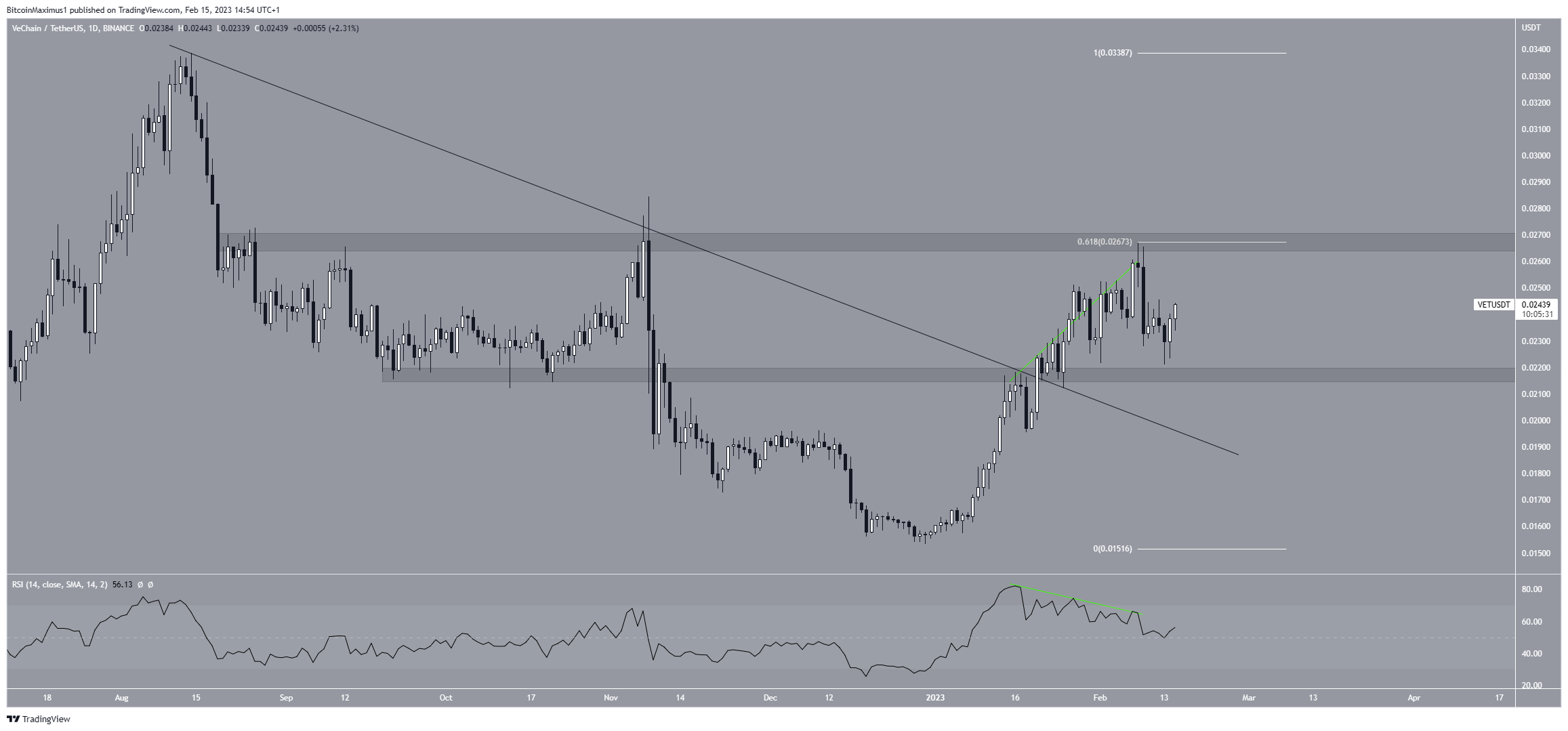 Biểu đồ hàng ngày của VET/USDT. Nguồn: TradingView