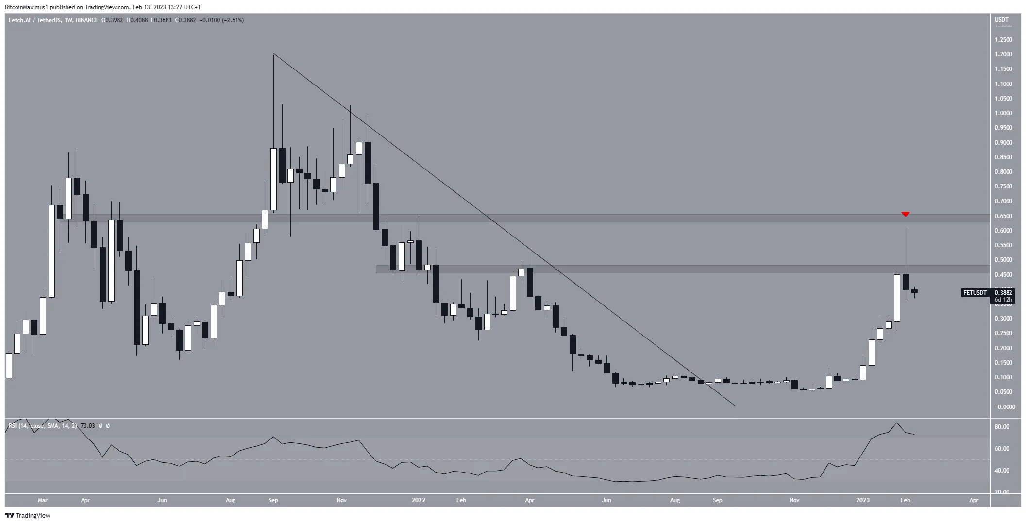 Biểu đồ hàng tuần của FET/USDT. Nguồn: TradingView
