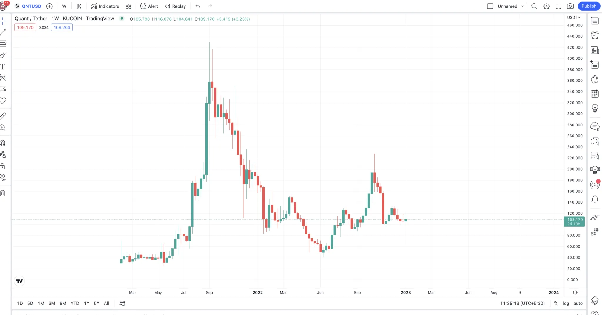 Biểu đồ hàng tuần của Quant: TradingView