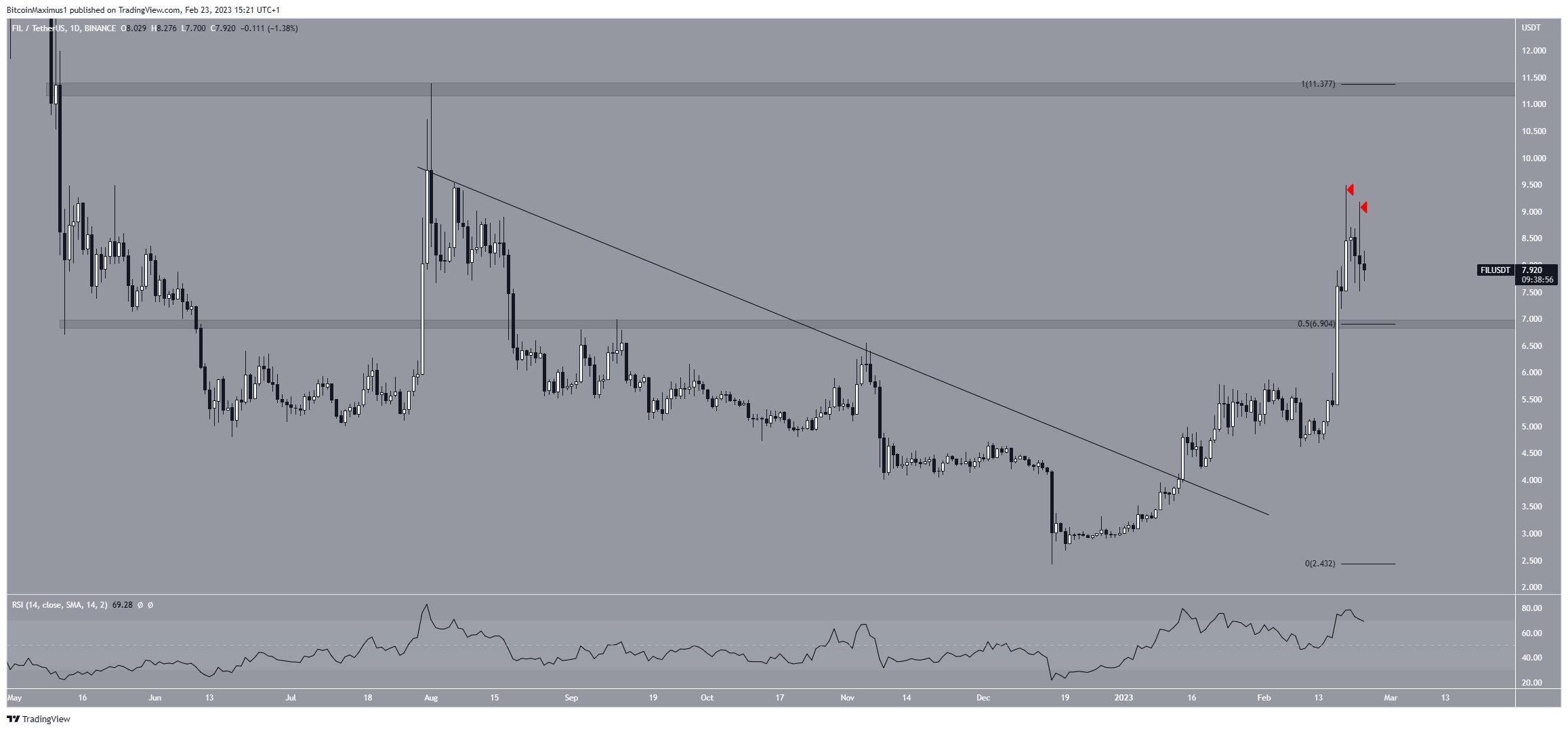Biểu đồ ngày của FIL/USDT. Nguồn: TradingView