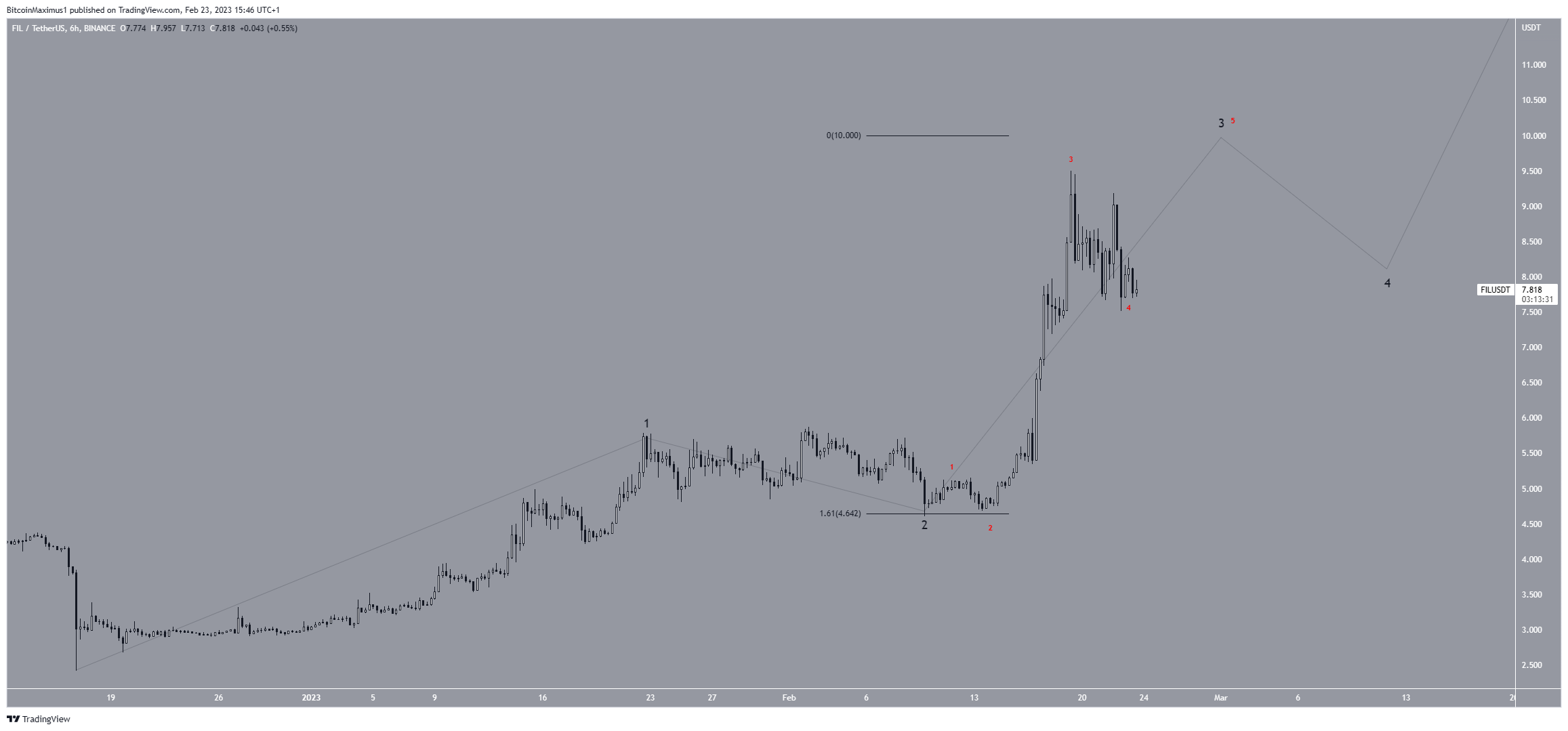 Biểu đồ sáu giờ của FIL/USDT. Nguồn: TradingView