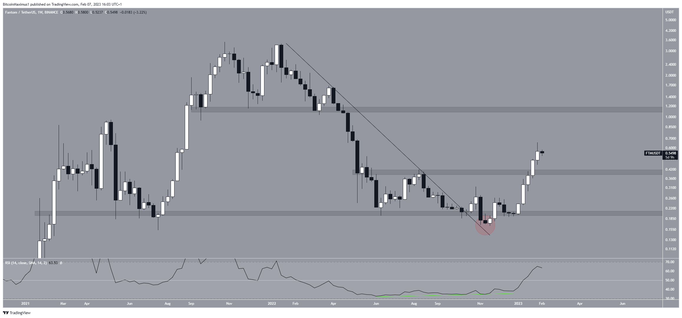 Biểu đồ tuần FTM/USDT. Nguồn: TradingView