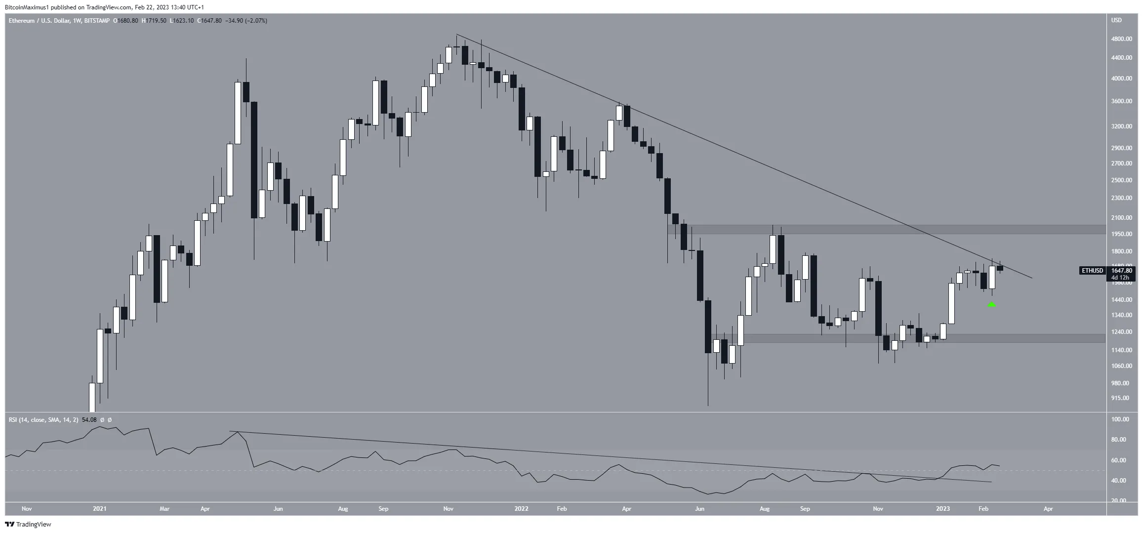 Biểu đồ tuần của ETH/USD. Nguồn: TradingView
