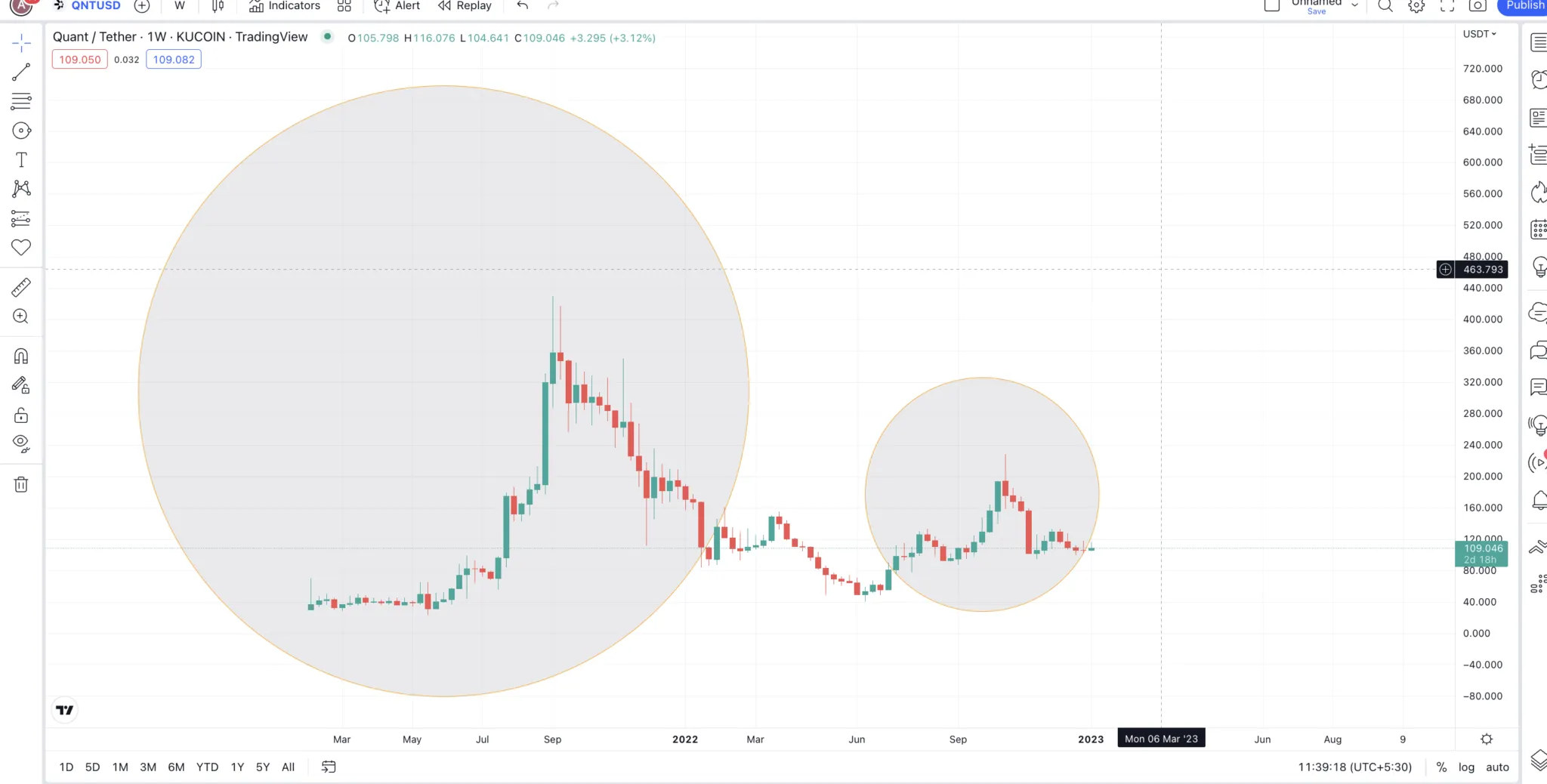 Biểu đồ tuần với mô hình giá QNT: TradingView