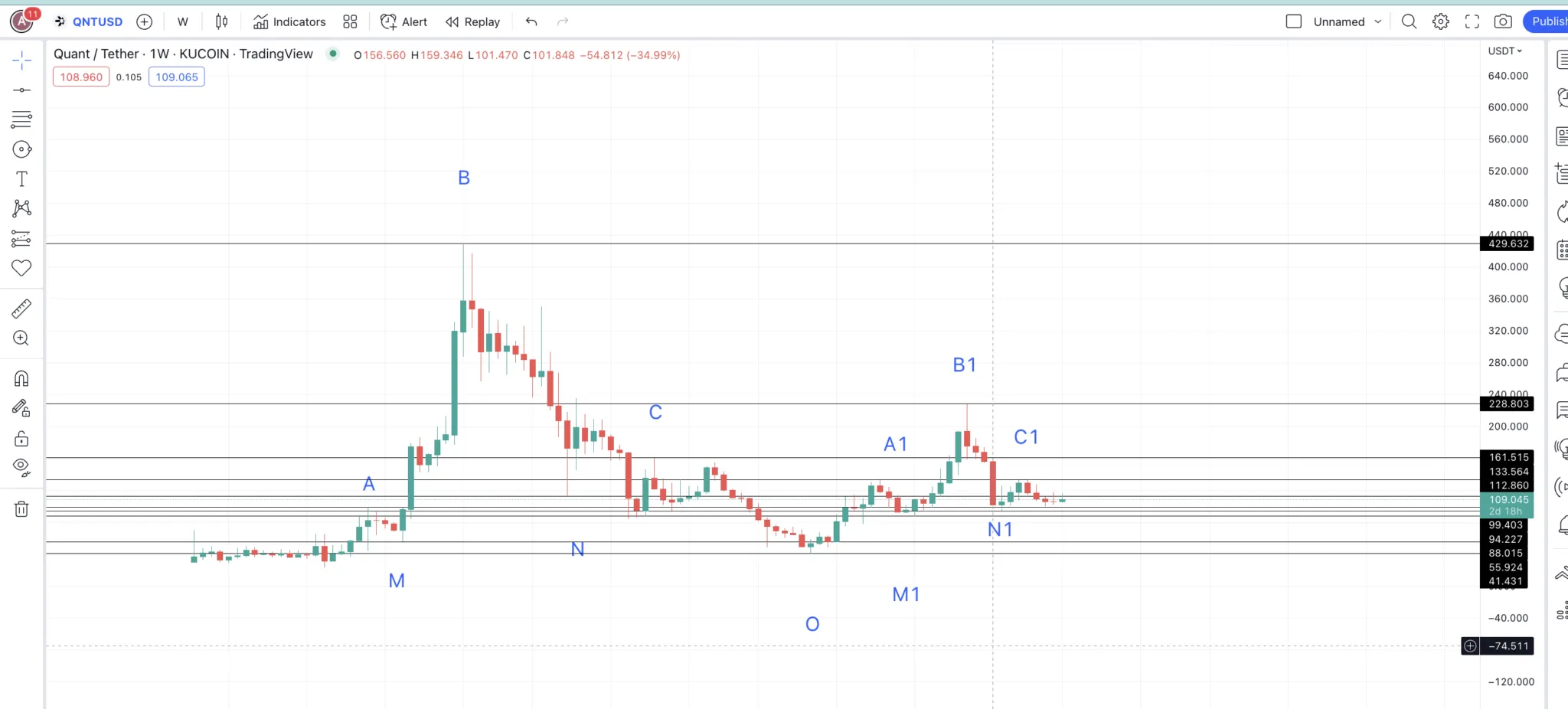 Các điểm giá quan trọng của QNT: TradingView