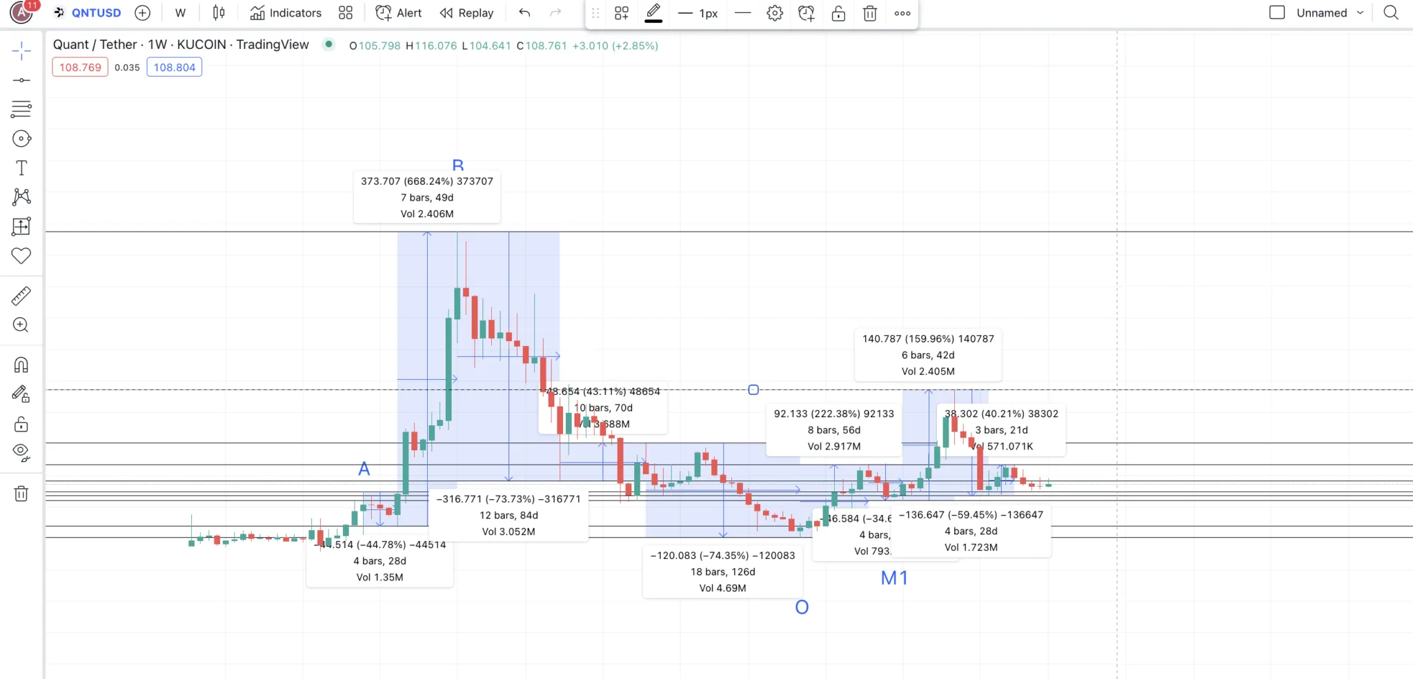 Các mức trên biểu đồ dự đoán giá Quant: TradingView