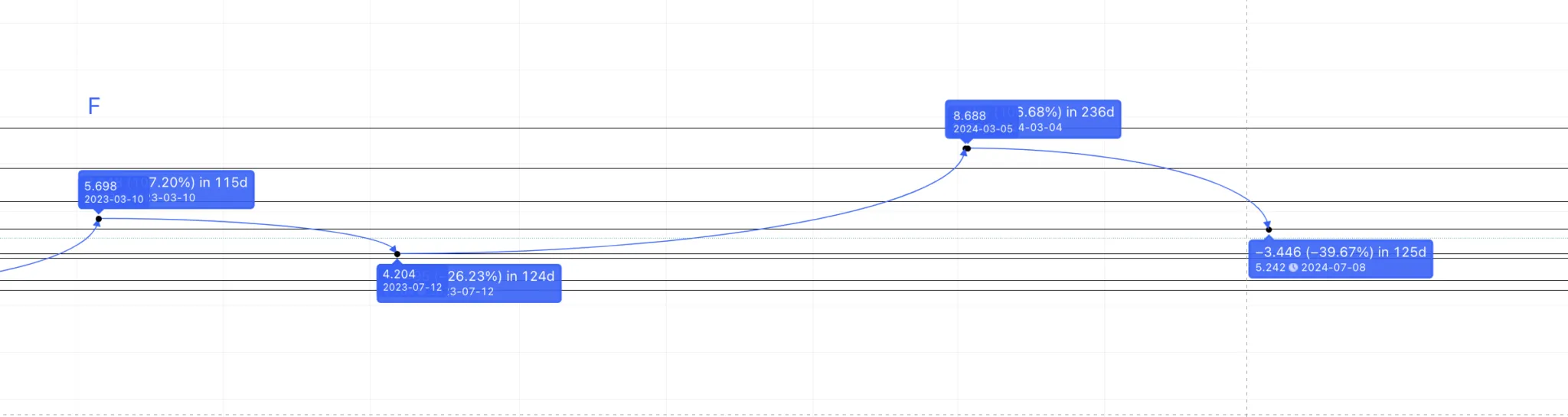 Dự đoán giá ApeCoin năm 2024: TradingView
