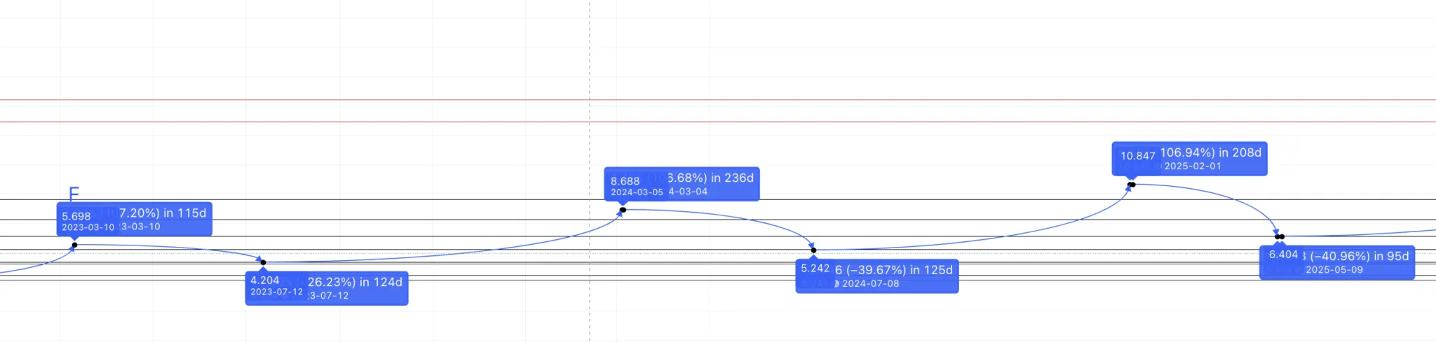 Dự đoán giá ApeCoin năm 2025: TradingView