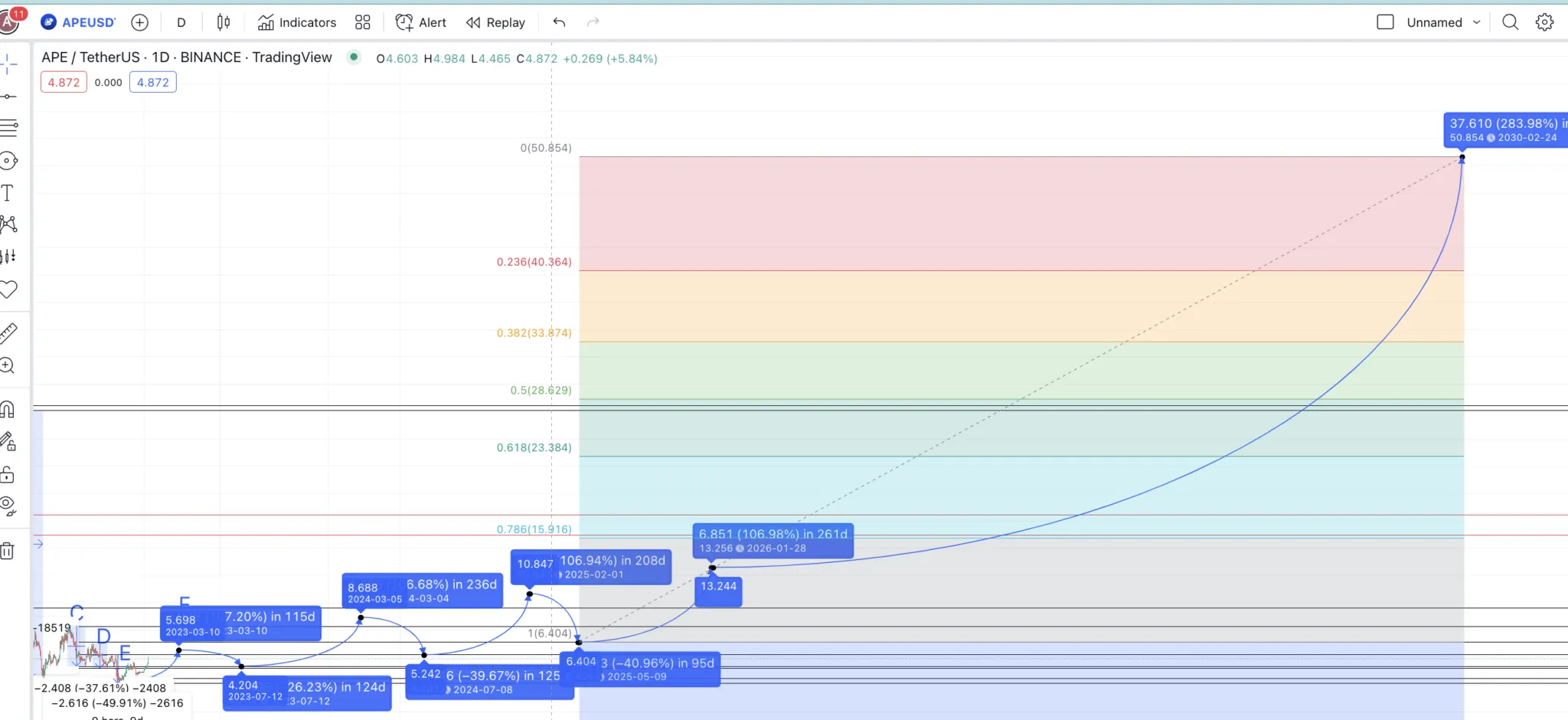 Dự đoán giá ApeCoin năm 2030: TradingView