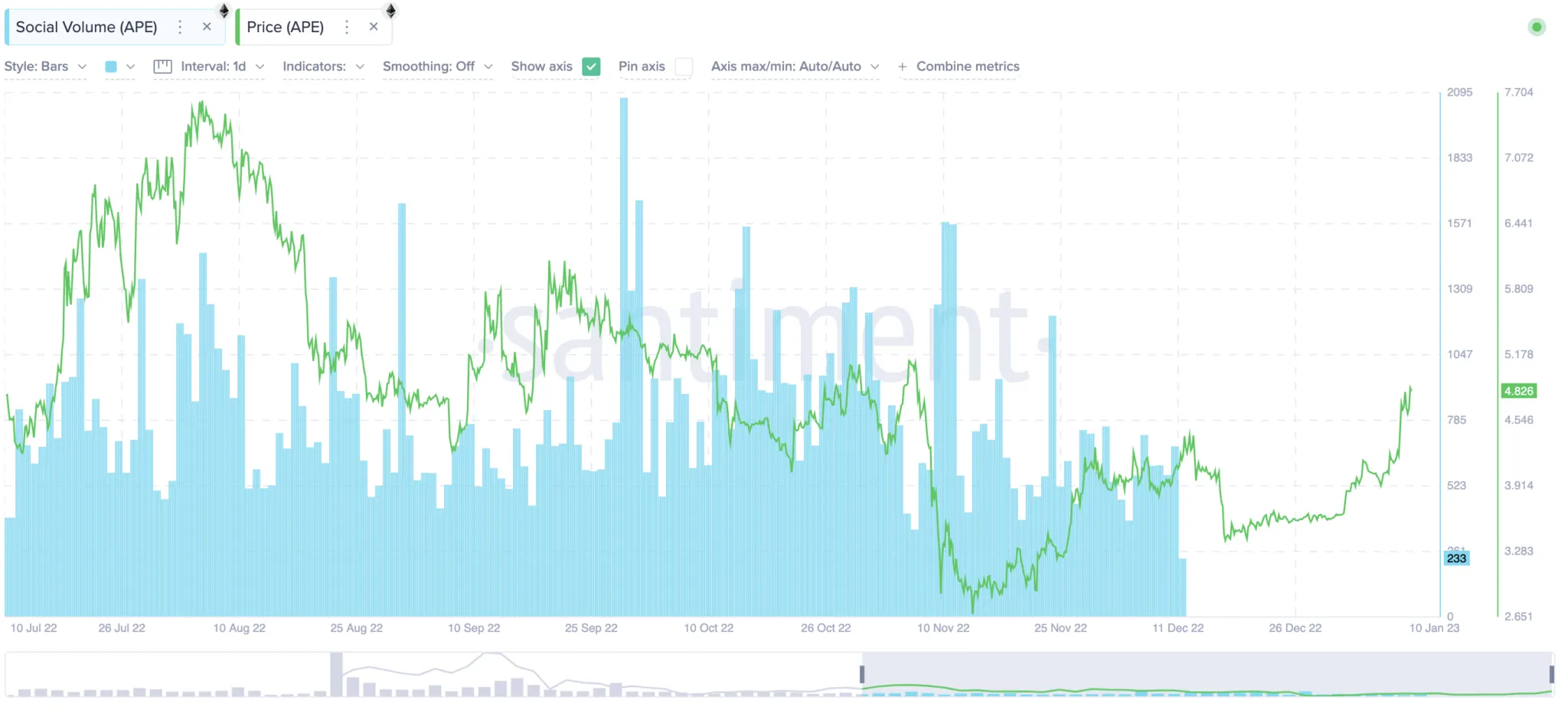 Dự đoán giá ApeCoin thông qua khối lượng mạng xã hội: Santiment
