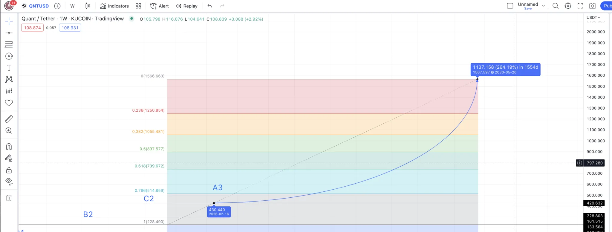 Dự đoán giá Quant 2030: TradingView