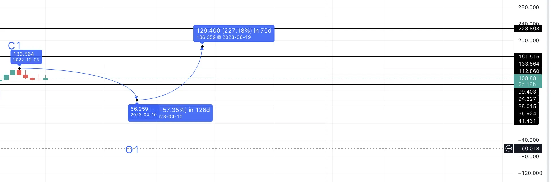 Dự đoán giá Quant năm 2023: TradingView