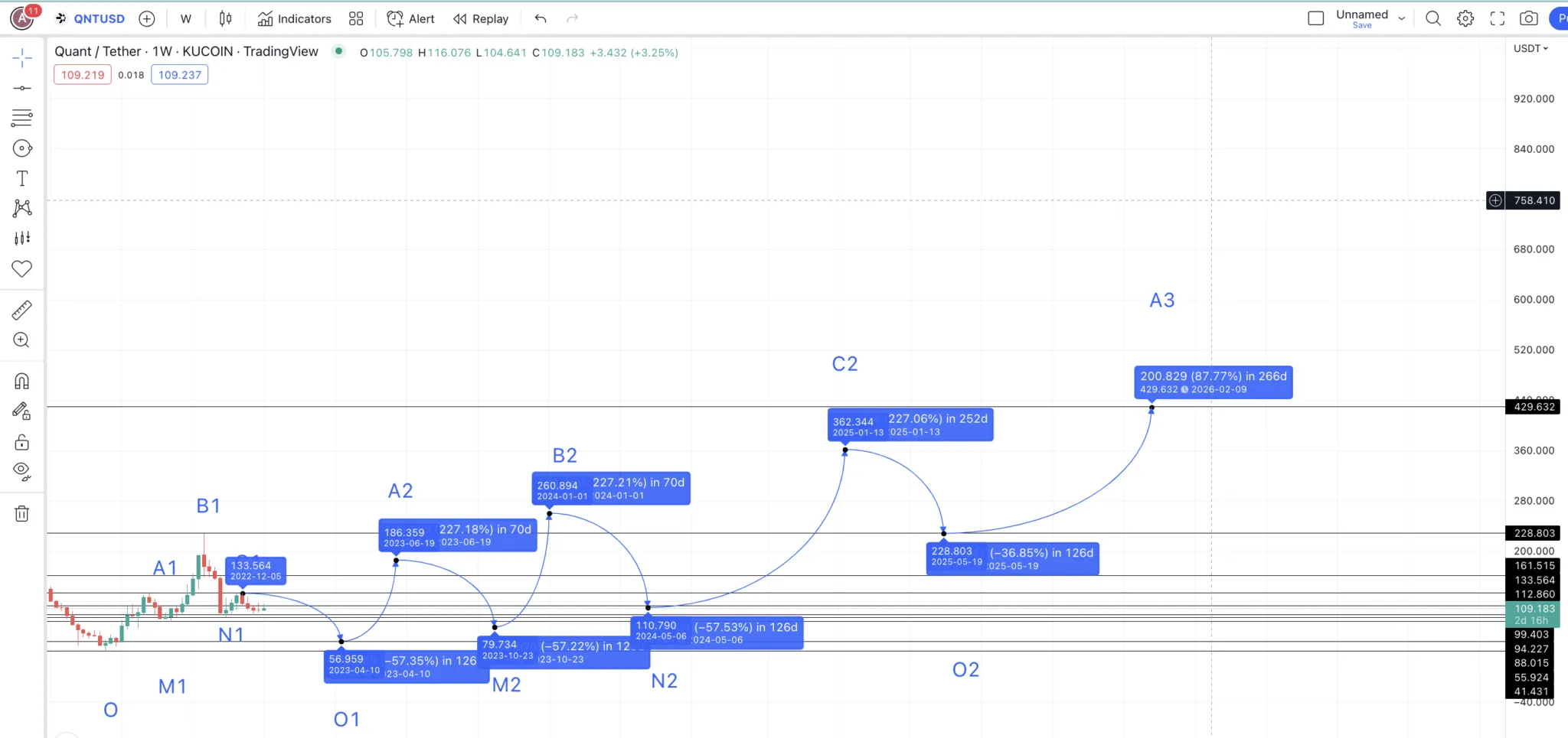Dự đoán giá Quant năm 2026: TradingView