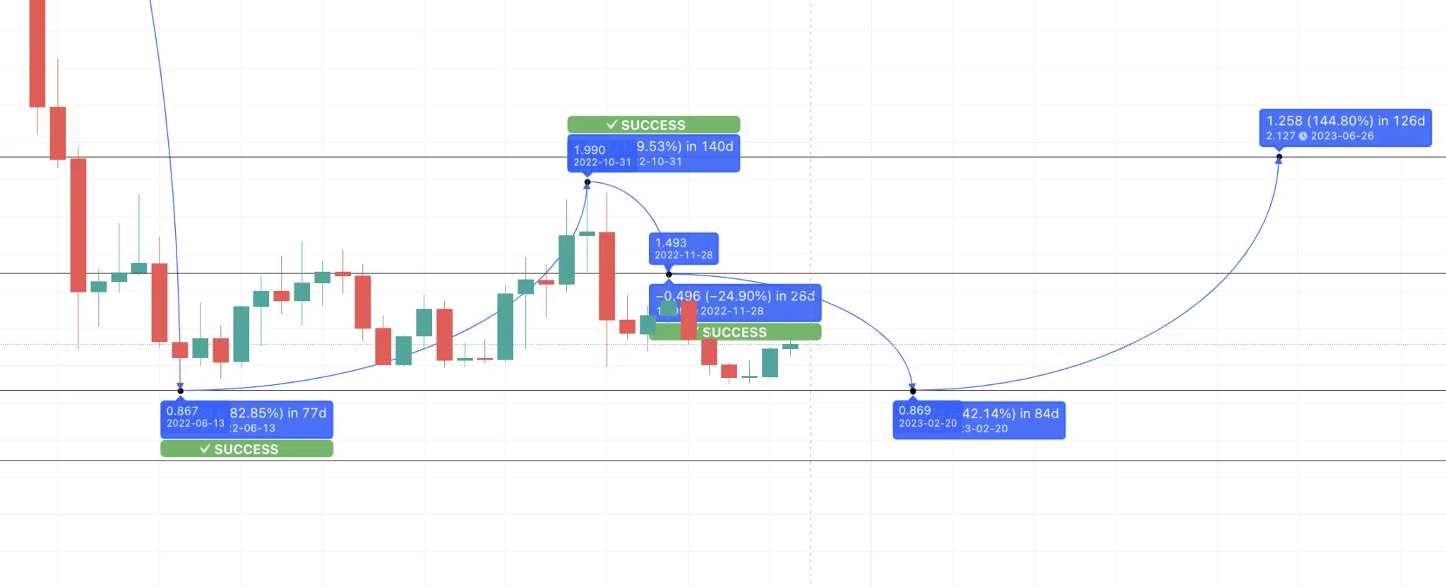Dự đoán giá SushiSwap đạt mức cao mới năm 2023: TradingView