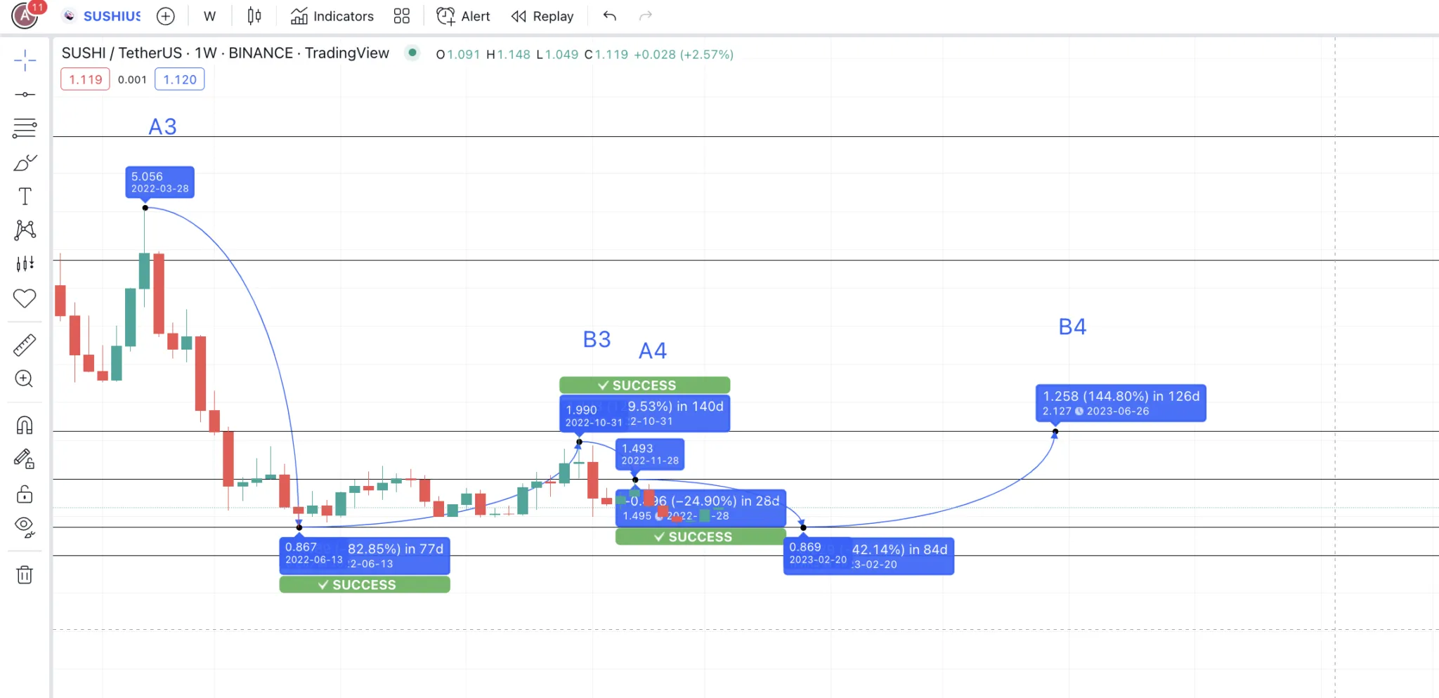 Dự đoán giá SushiSwap năm 2023: TradingView