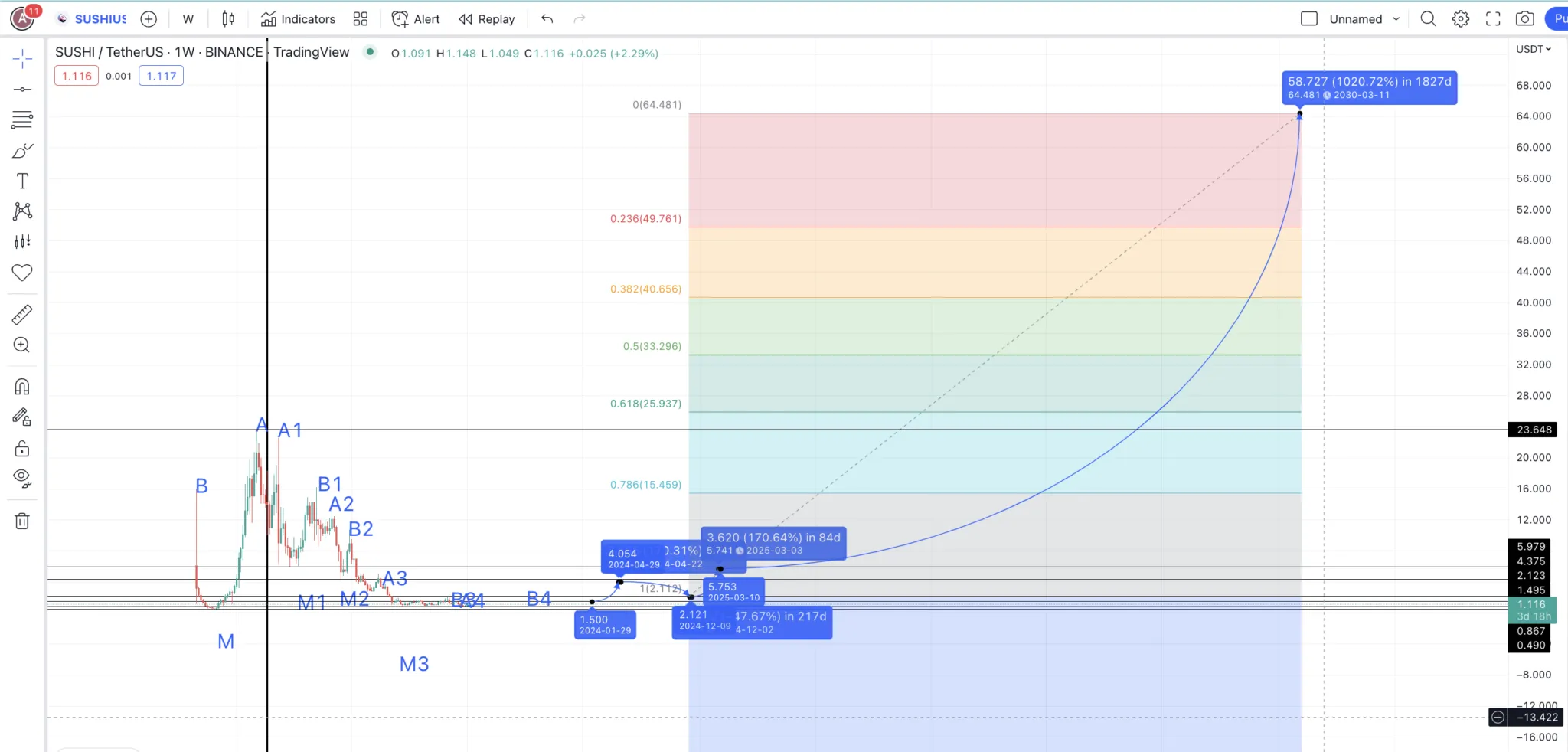 Dự đoán giá SushiSwap năm 2030: TradingView