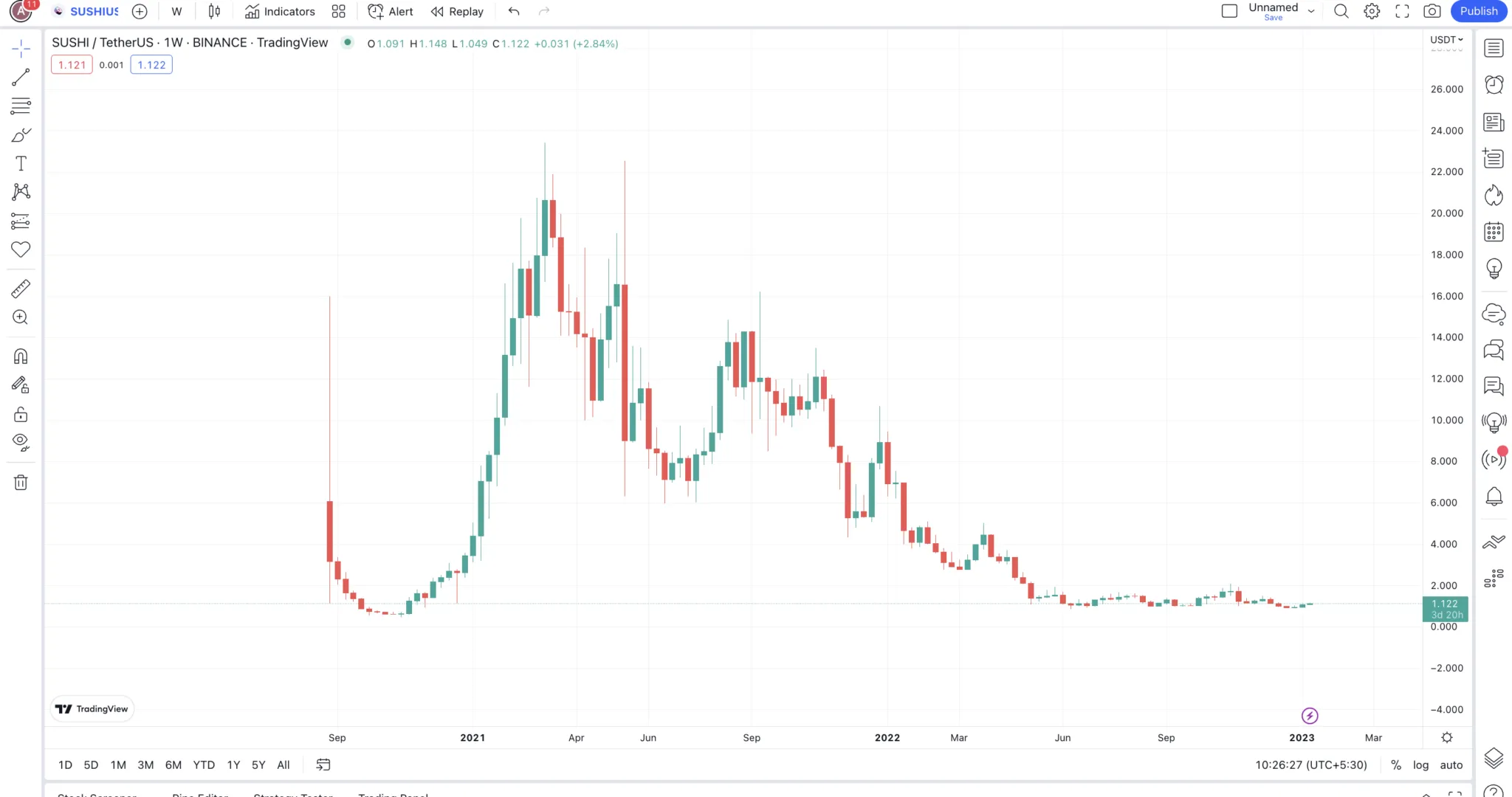 Dự đoán giá SushiSwap thông qua biểu đồ hàng tuần: TradingView