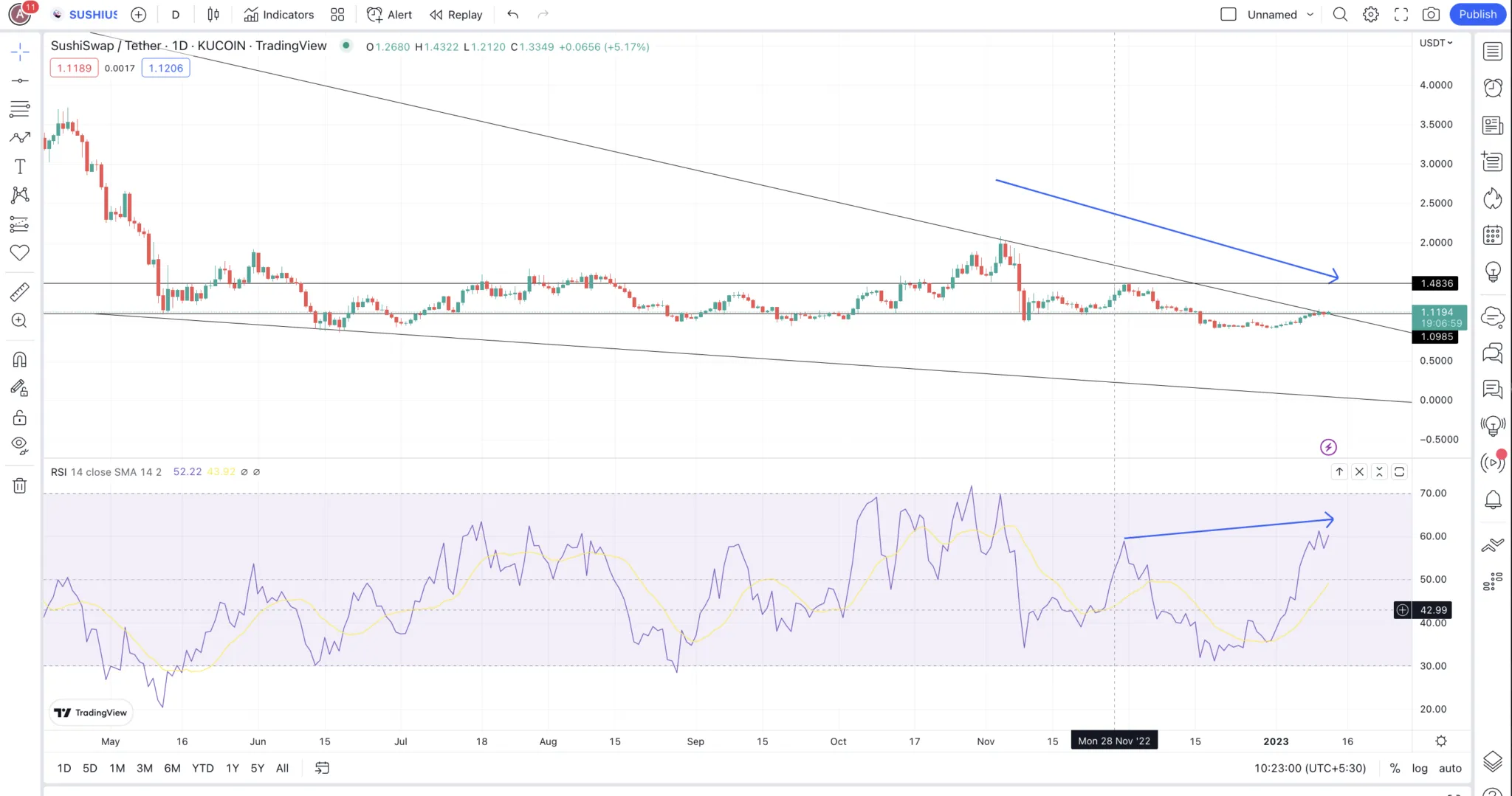 Dự đoán giá SushiSwap thông qua biểu đồ ngắn hạn: TradingView