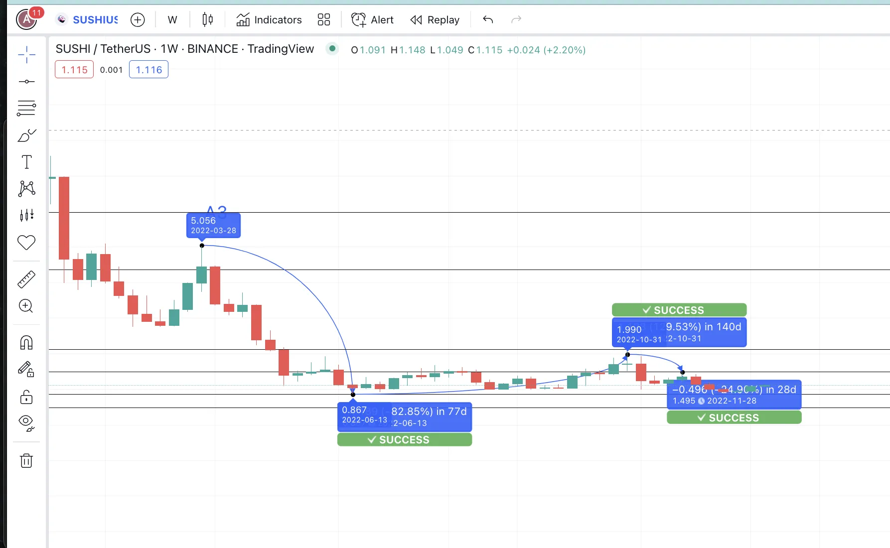 Dự đoán giá SushiSwap với điểm M3 thành công: TradingView