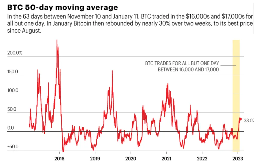 Đường trung mình động 50 ngày của Bitcoin. Nguồn: Fortune
