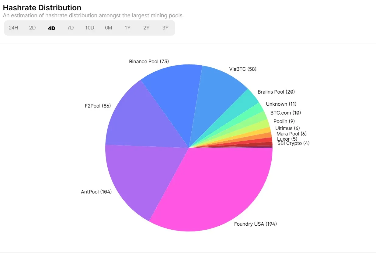Sự phân bổ Hashrate của Bitcoin hiện tại. Nguồn: Blockchain.com