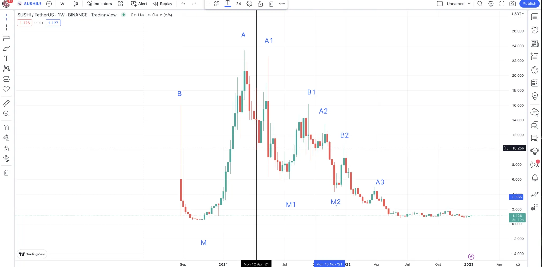 Mô hình giá trên biểu đồ tuần của SushiSwap: TradingView