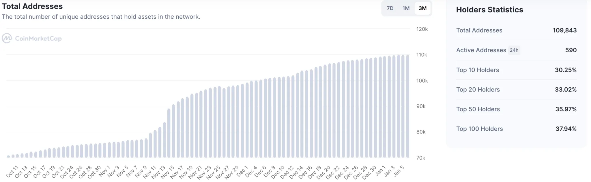 Số lượng địa chỉ hoạt động và cá voi QNT: CoinMarketCap
