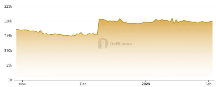 TVL của ShibaSwap từ tháng 11 năm 2022: DefiLlama