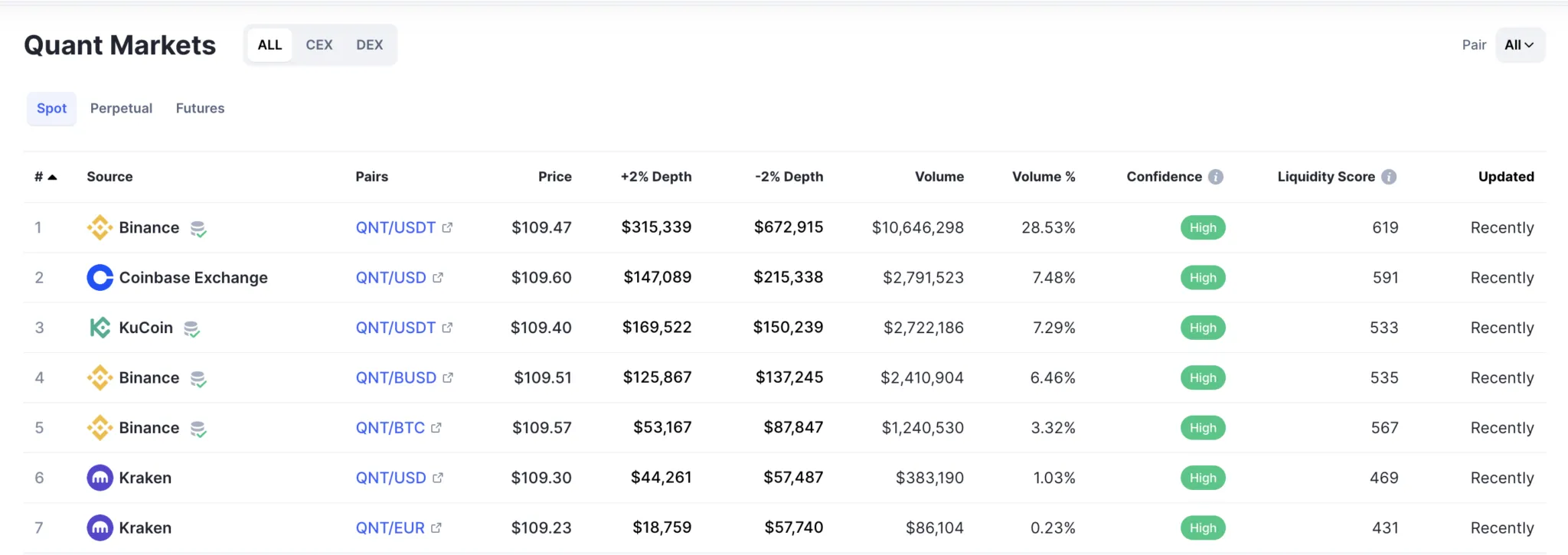 Thị trường giao dịch QNT: CoinMarketCap