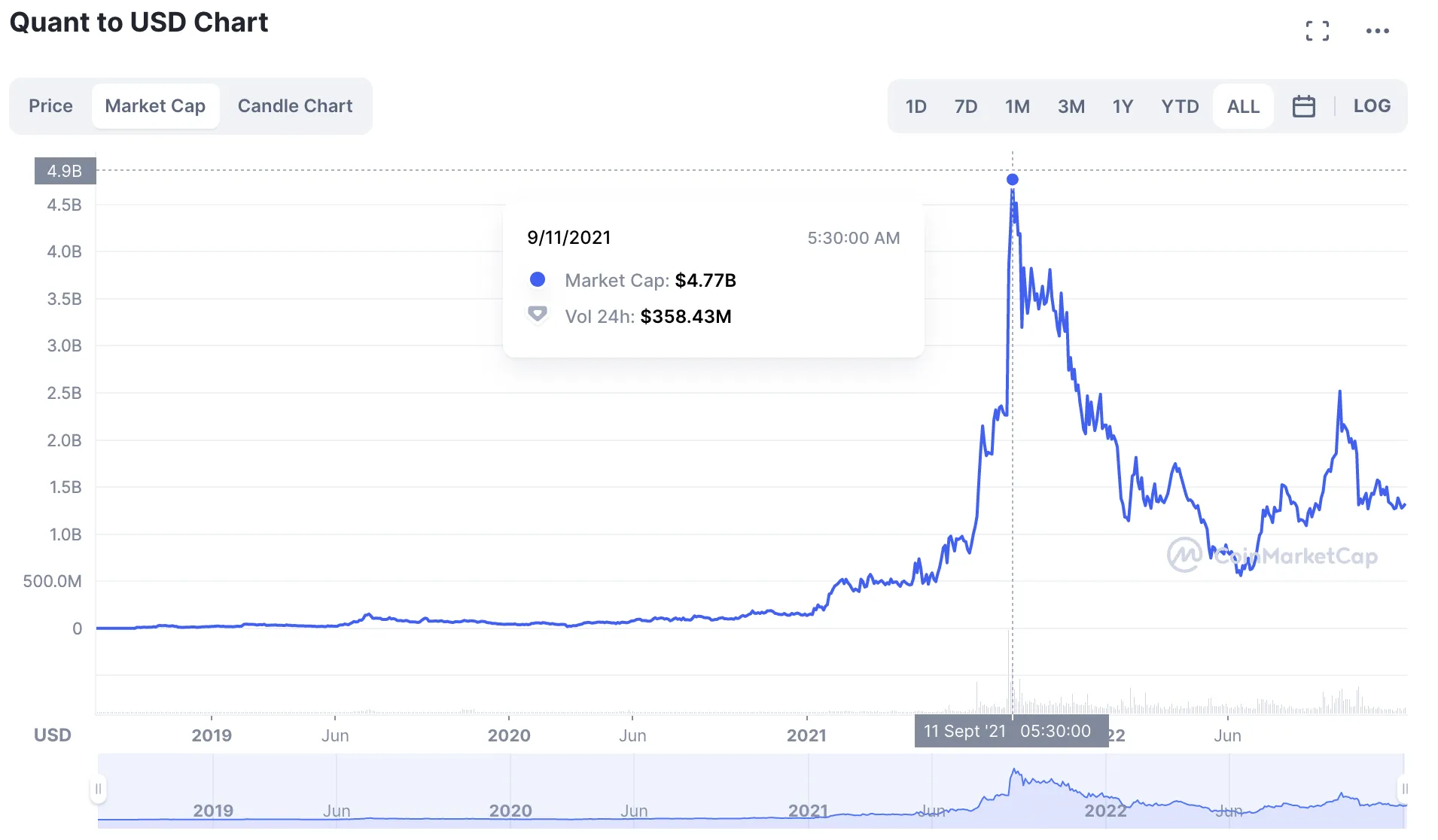 Vốn hóa thị trường của QNT: CoinMarketCap