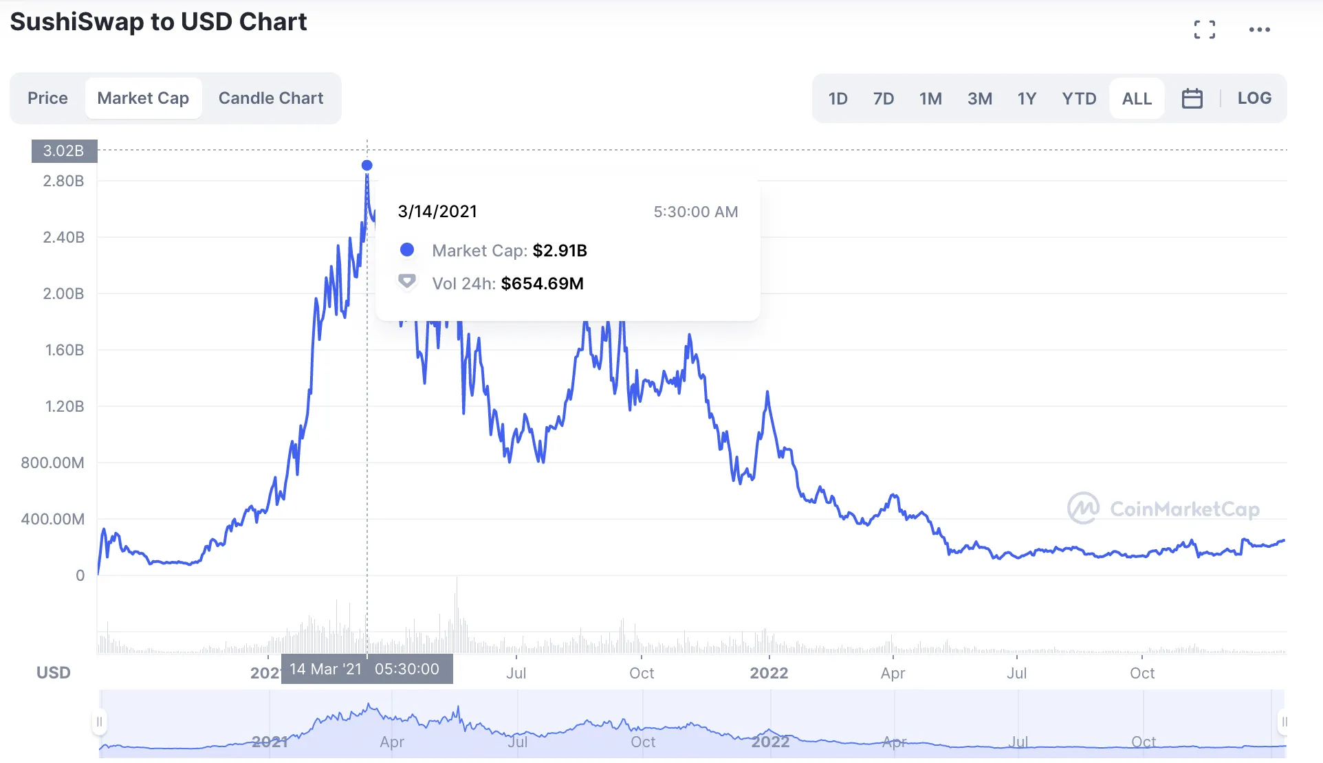 Vốn hoá thị trường của SushiSwap: CoinMarketCap