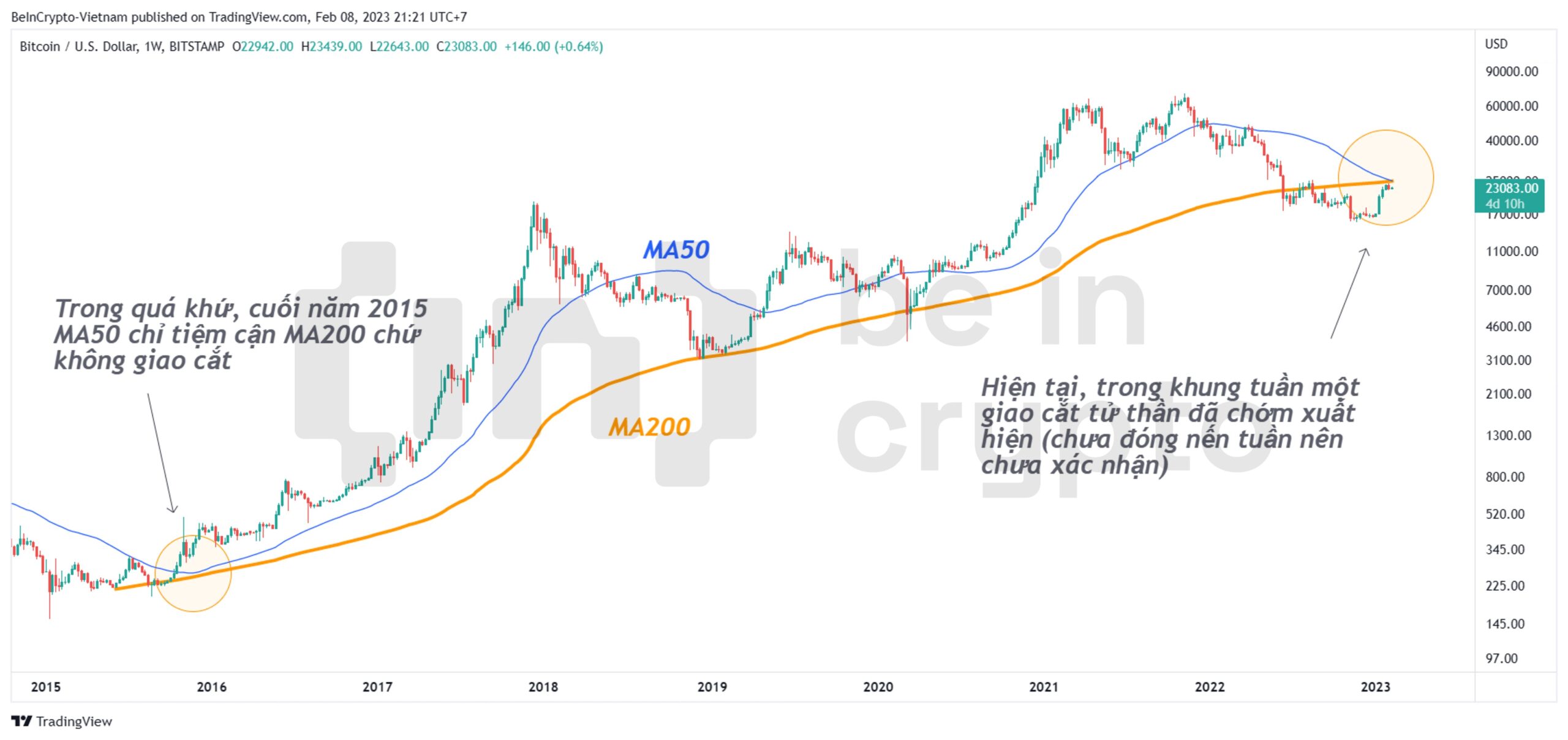Giá Bitcoin và hiện tượng giao cắt tử thần.