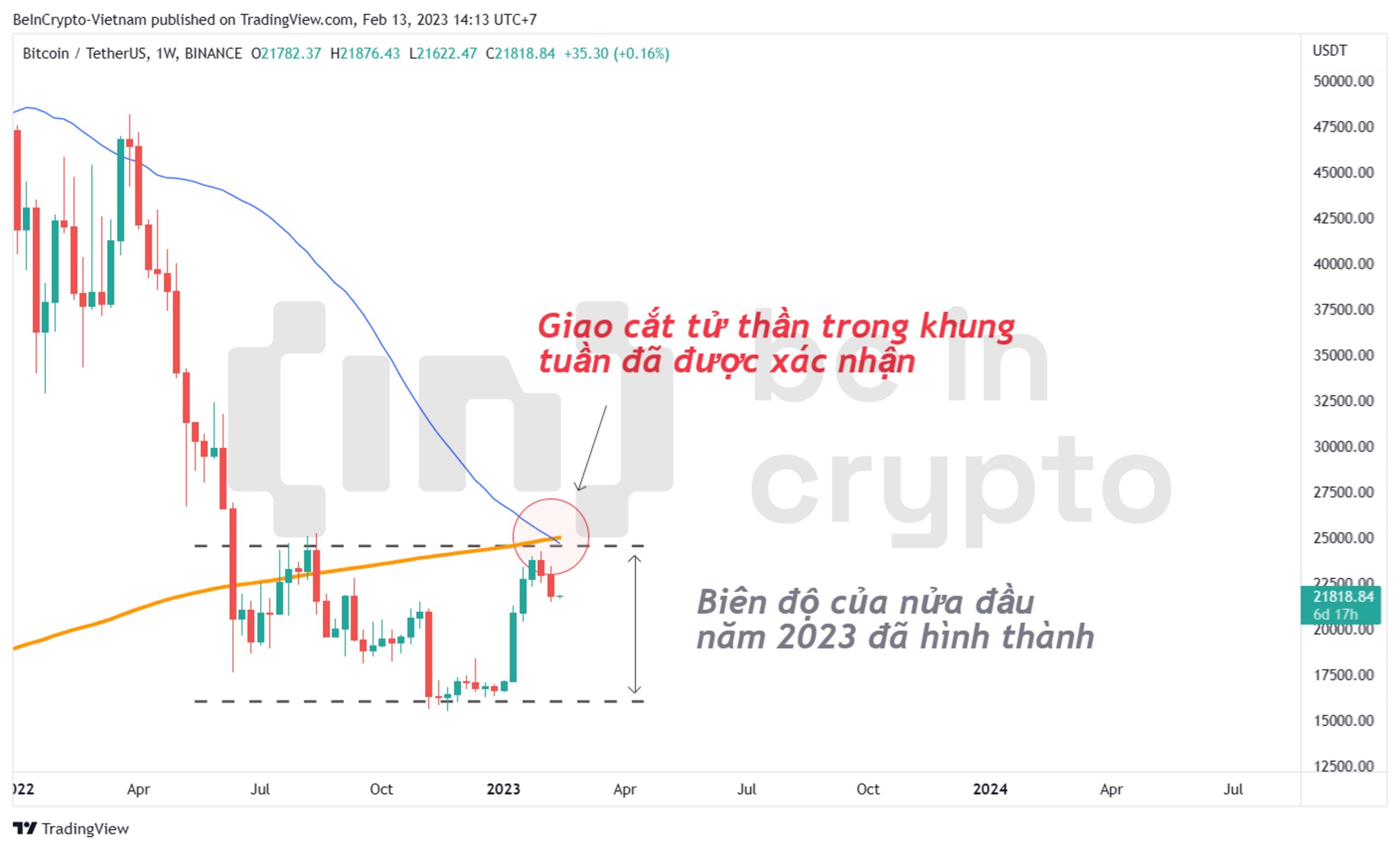 Tín hiệu Death Cross chính thức được xác nhận trong khung tuần.