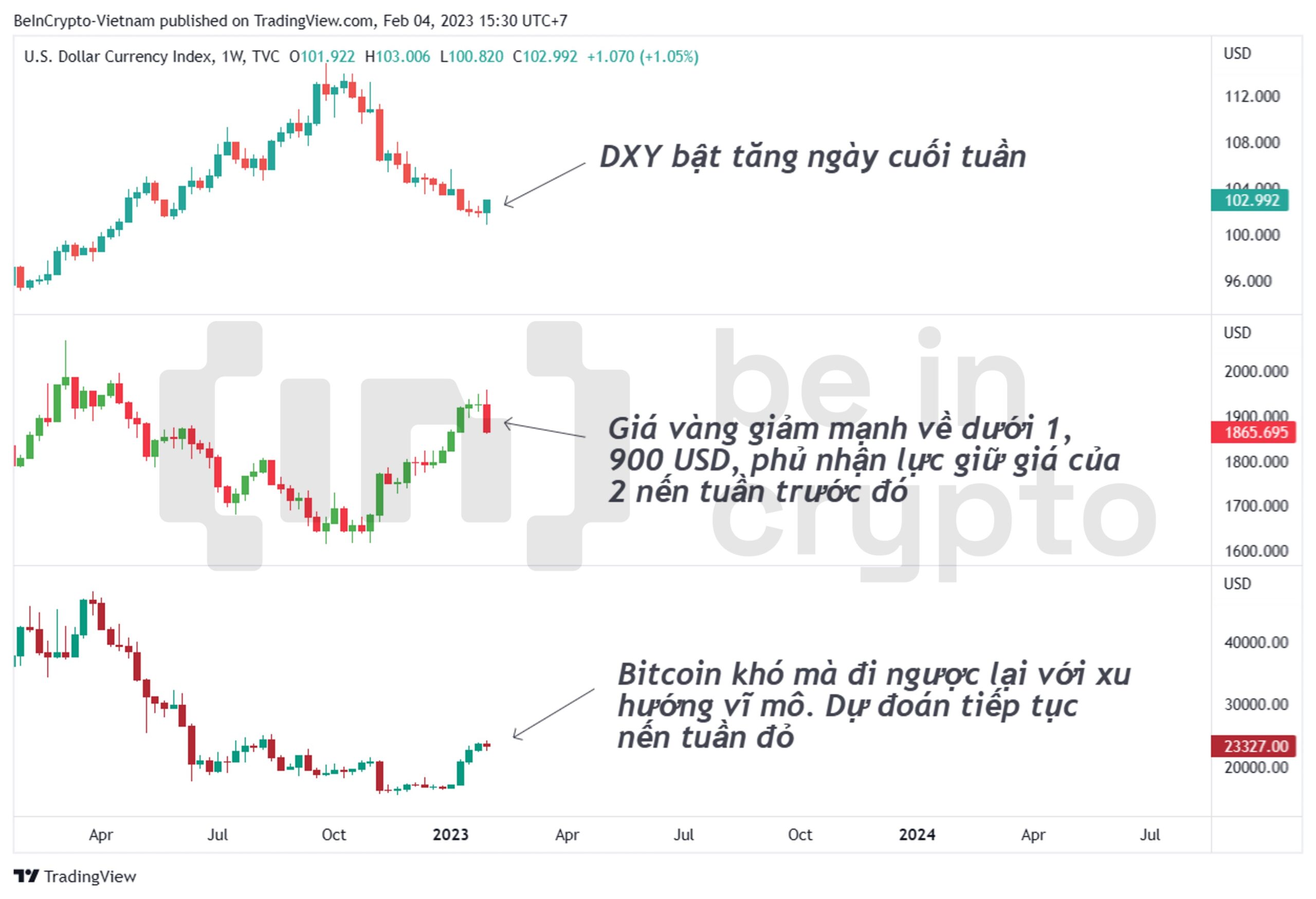 Tương quan biến động giữa DXY, giá vàng, giá Bitcoin.