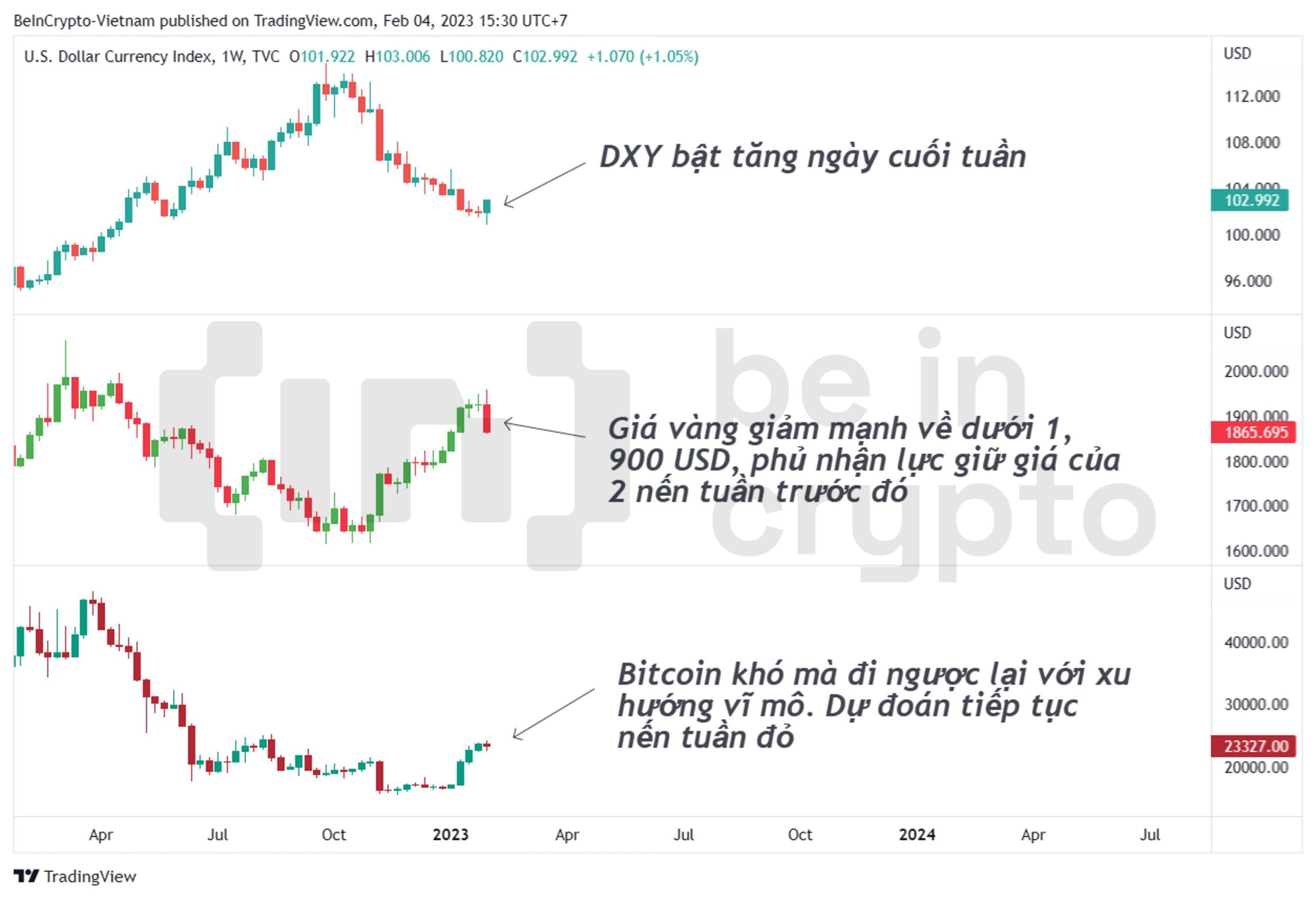 Tương quan biến động giữa DXY, giá vàng, giá Bitcoin.