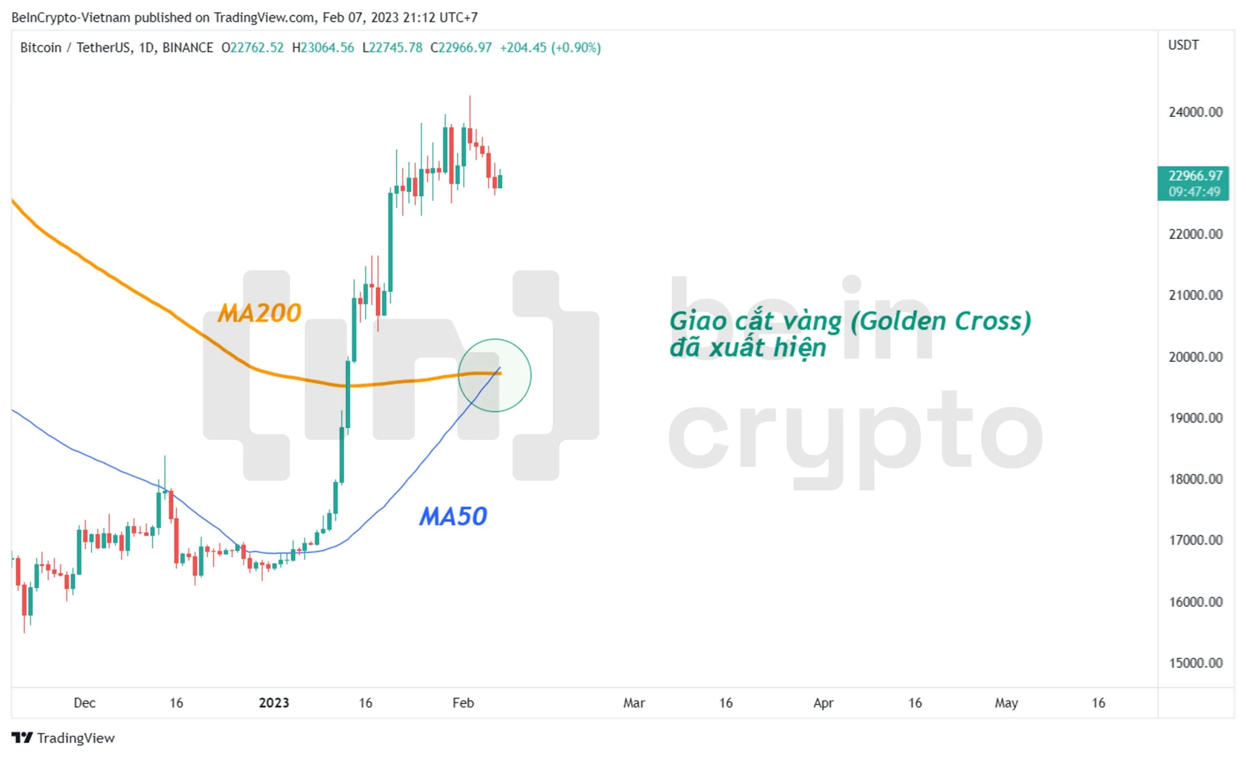 Giá Bitcoin và sự xuất hiện trở lại của giao cắt vàng.