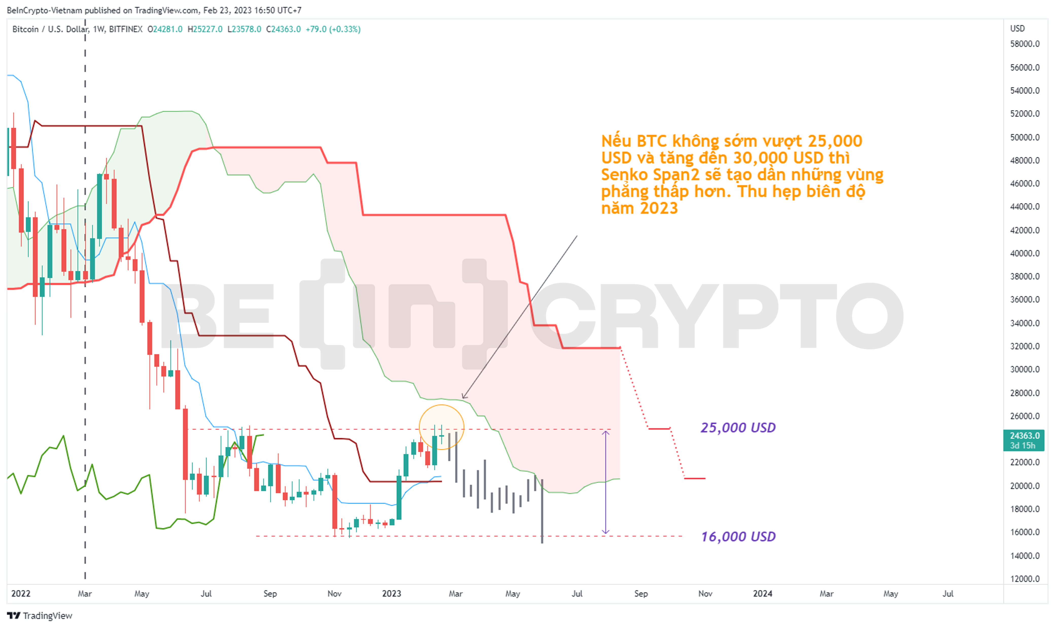 Phân tích giá Bitcoin với chỉ báo Ichimoku khung 1W.