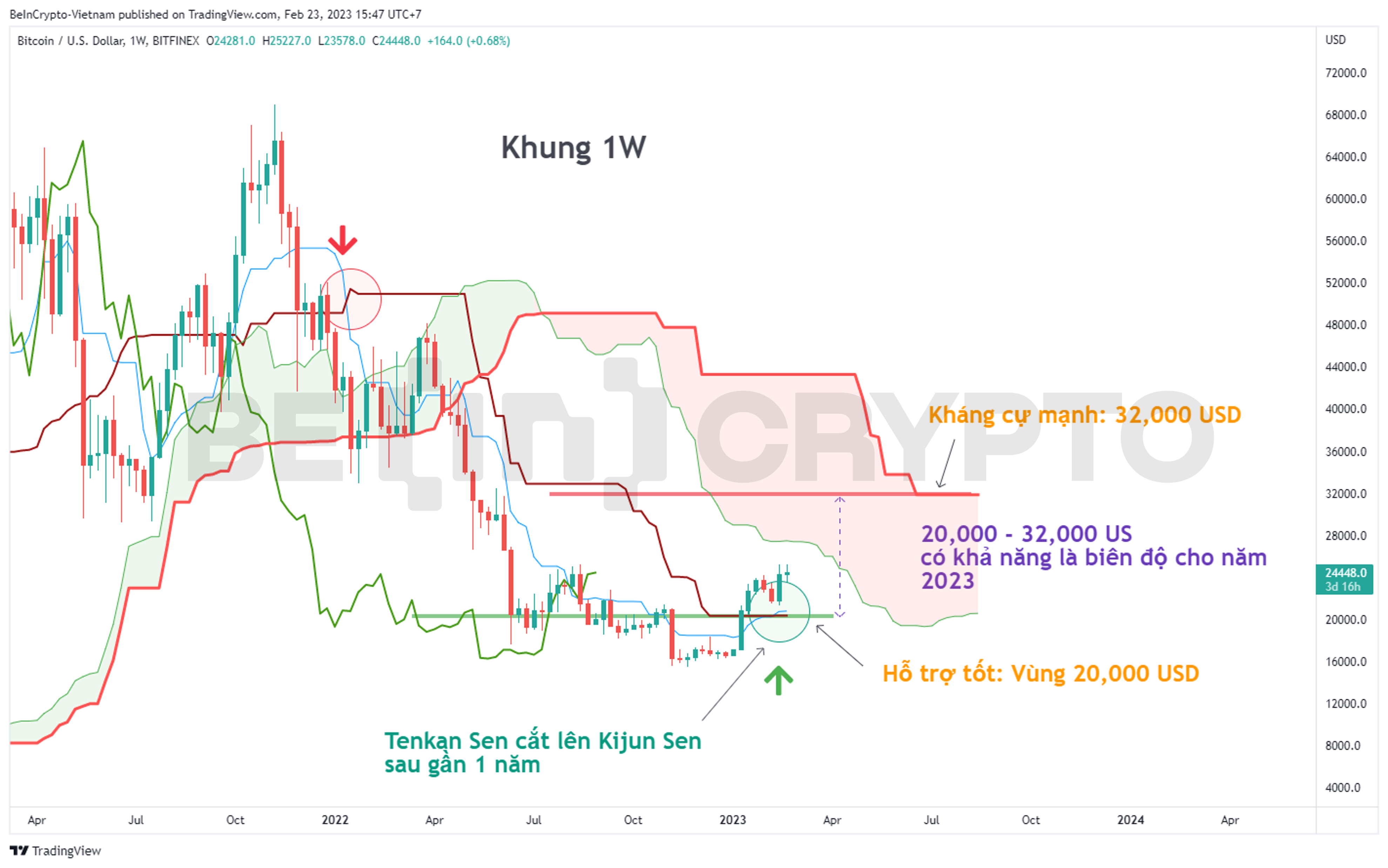 Phân tích giá Bitcoin với chỉ báo Ichimoku khung 1W.