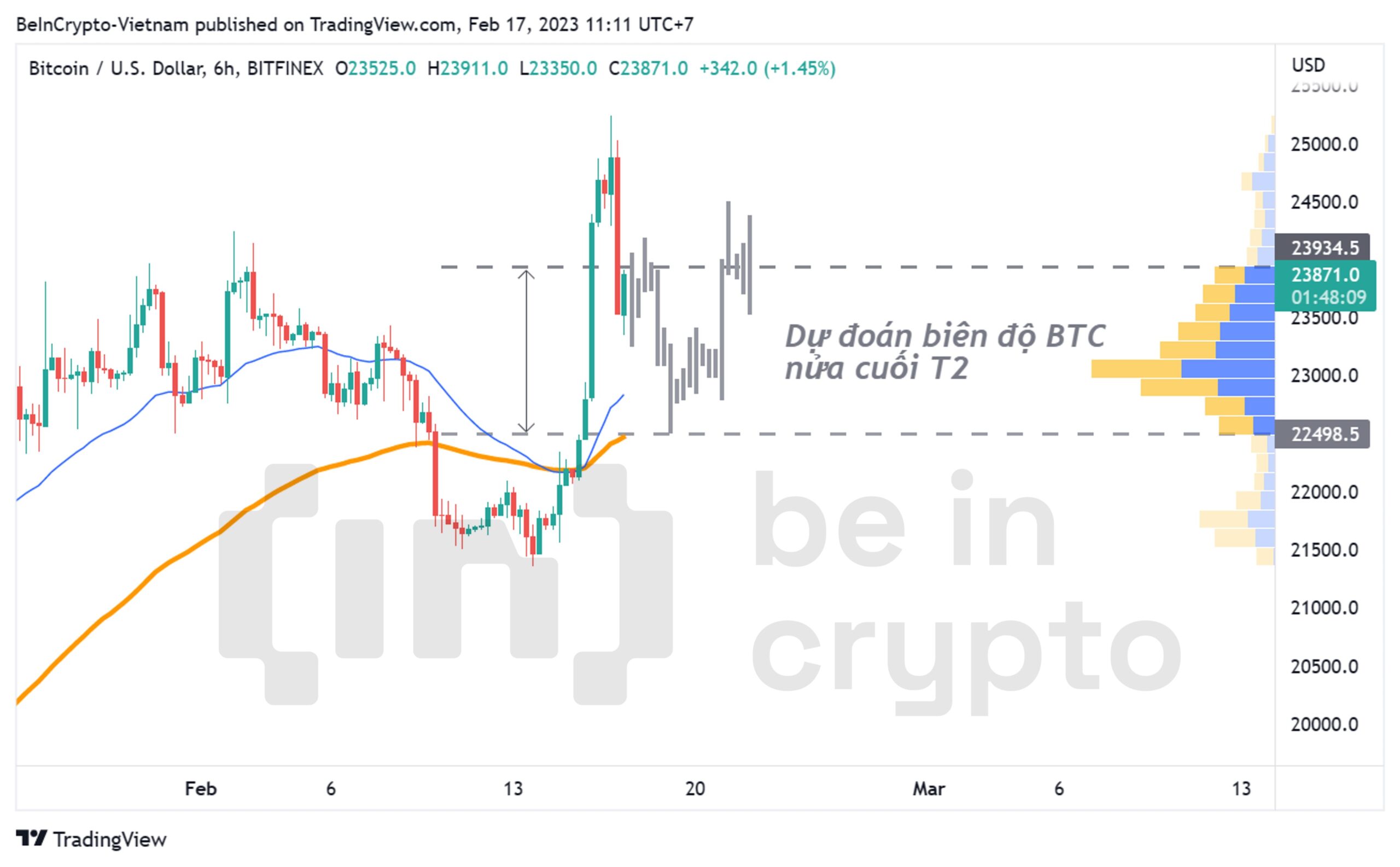 Phân tích Bitcoin trong ngắn hạn.