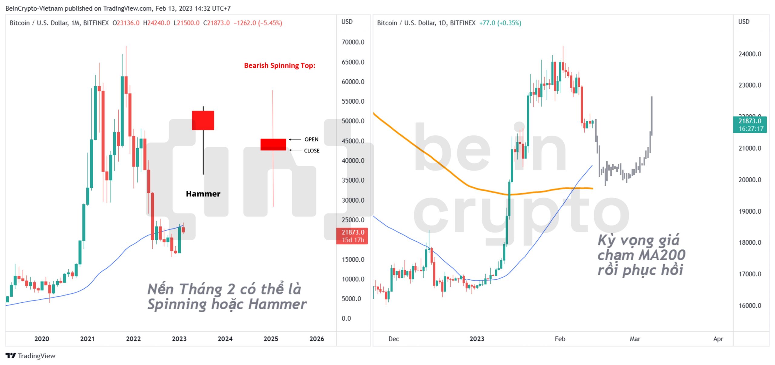 Cập nhật dự đoán đường giá Bitcoin tháng 2.