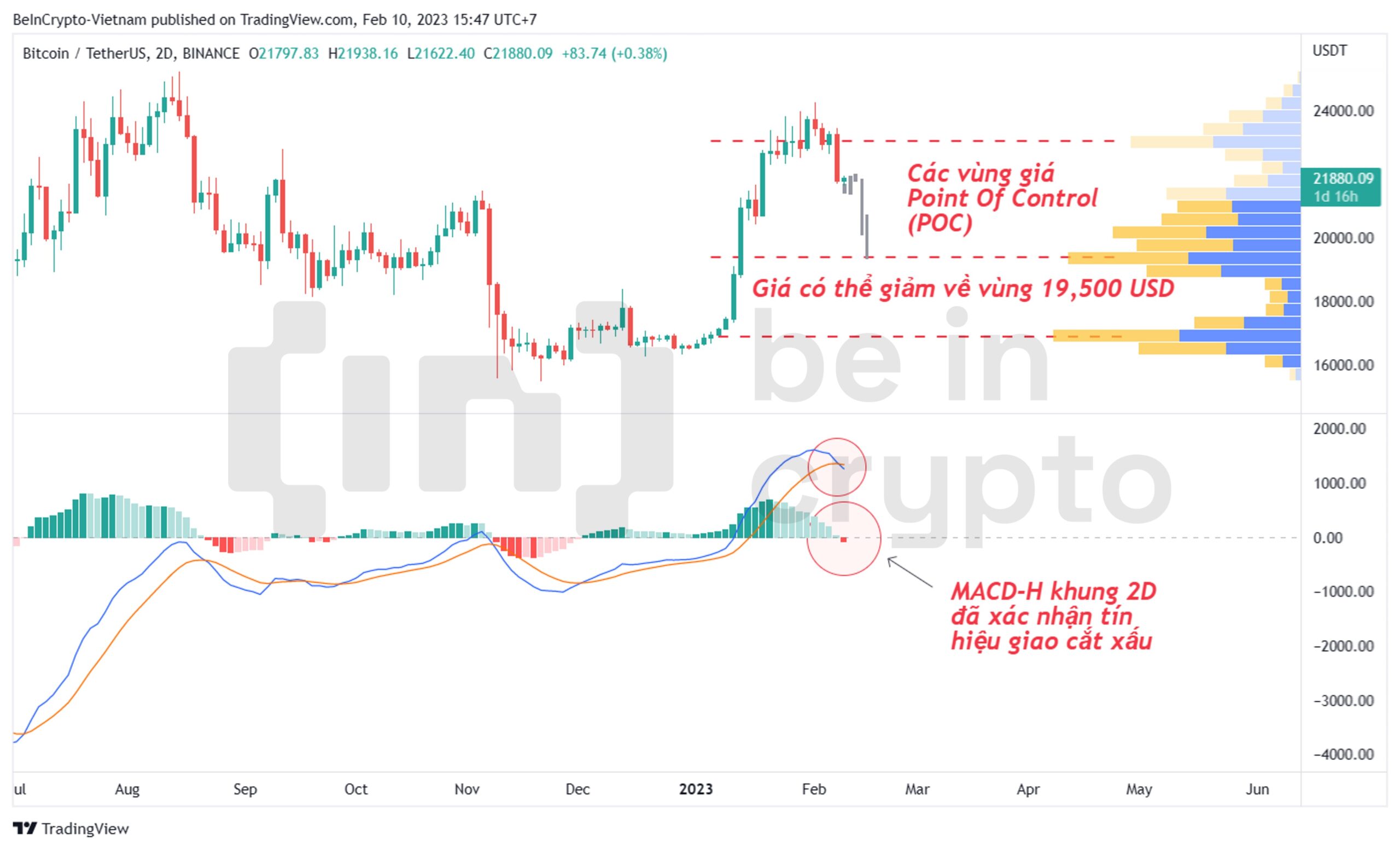 Phân tích Bitcoin với MACD-H và Volume Profile.