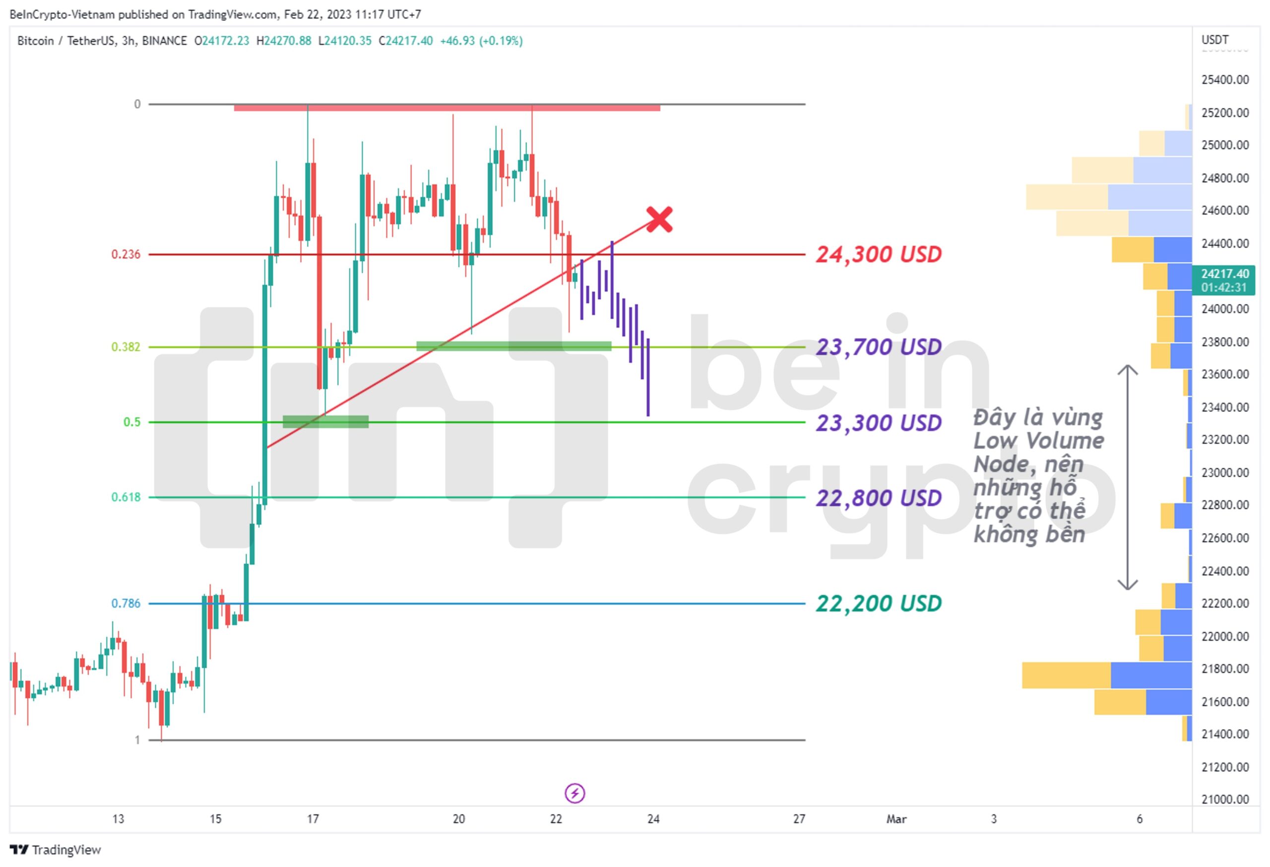 Cập nhật phân tích giá Bitcoin khung 3h.
