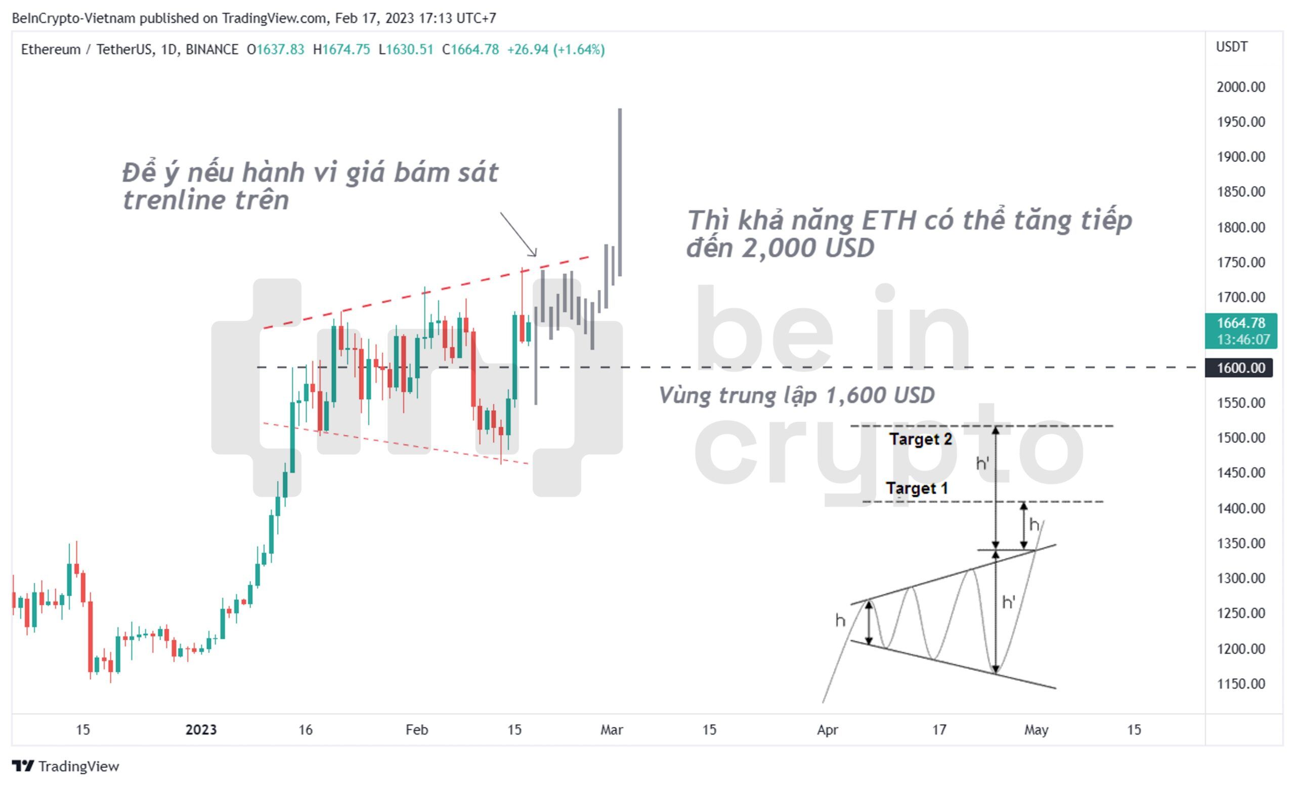 Phân tích Ethereum với mô hình giá mở rộng.