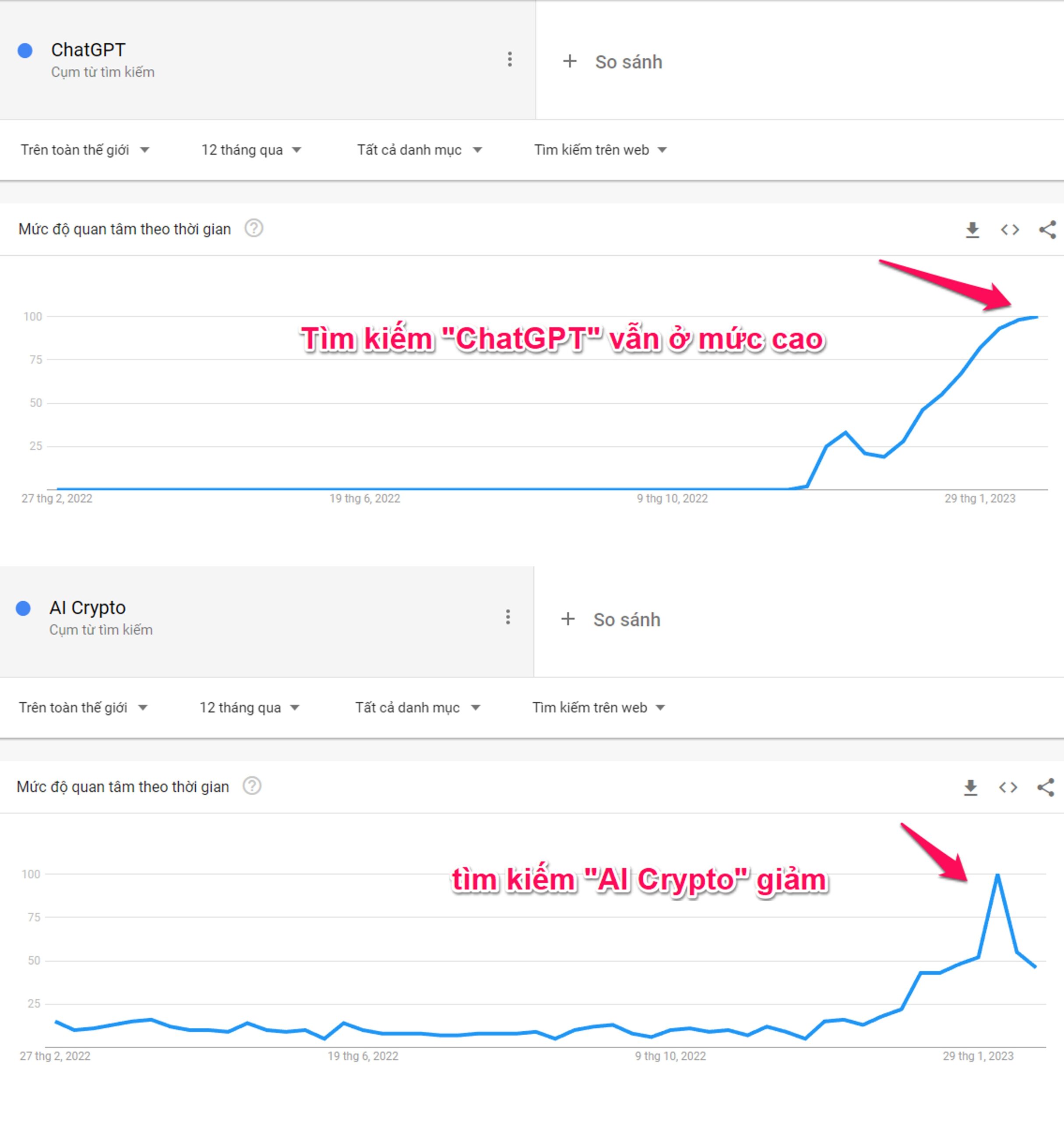So sánh dữ liệu Google Trend về xu hướng tìm kiếm "ChatGPT" và "AI Crypto".