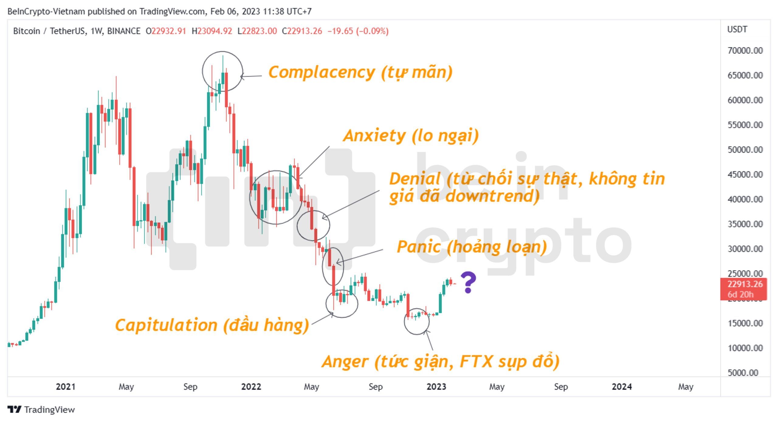 Chu kỳ tâm lý hiệu nghiệm với đường giá Bitcoin.