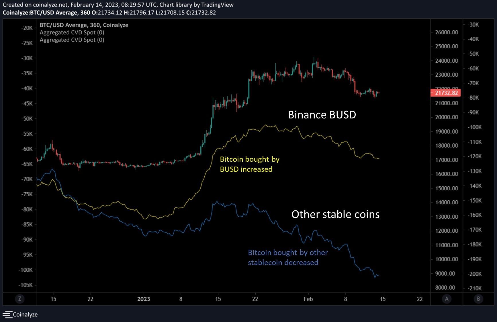 Cumulative Volume Delta (CVD). Nguồn: coinalyze/StockmoneyL