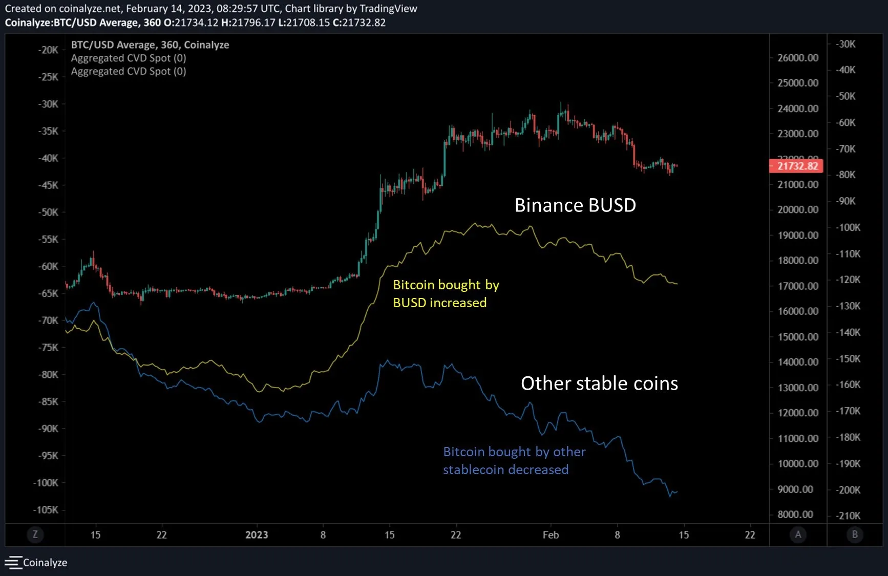 Cumulative Volume Delta (CVD). Nguồn: coinalyze/StockmoneyL
